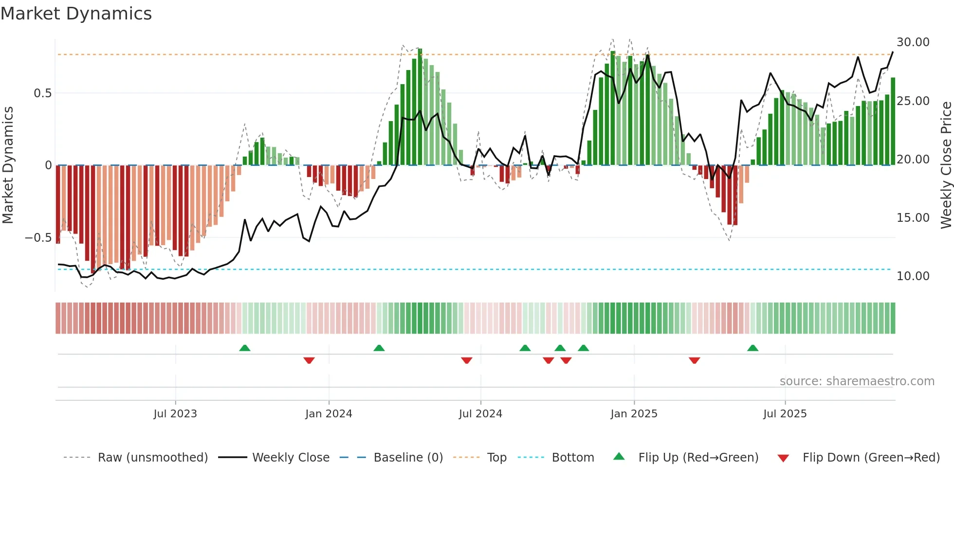 NGS weekly Market Dynamics chart