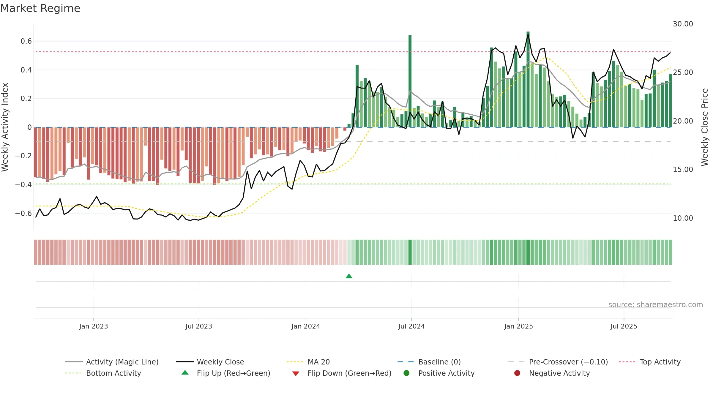 NGS weekly Market Snapshot chart, closing 2025-09-19.