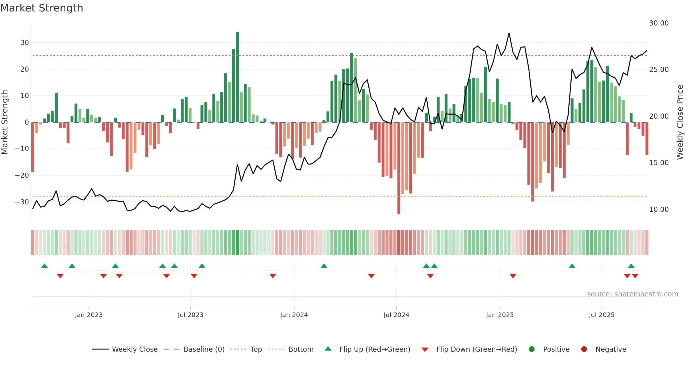 NGS weekly Market Strength chart, closing 2025-09-19.