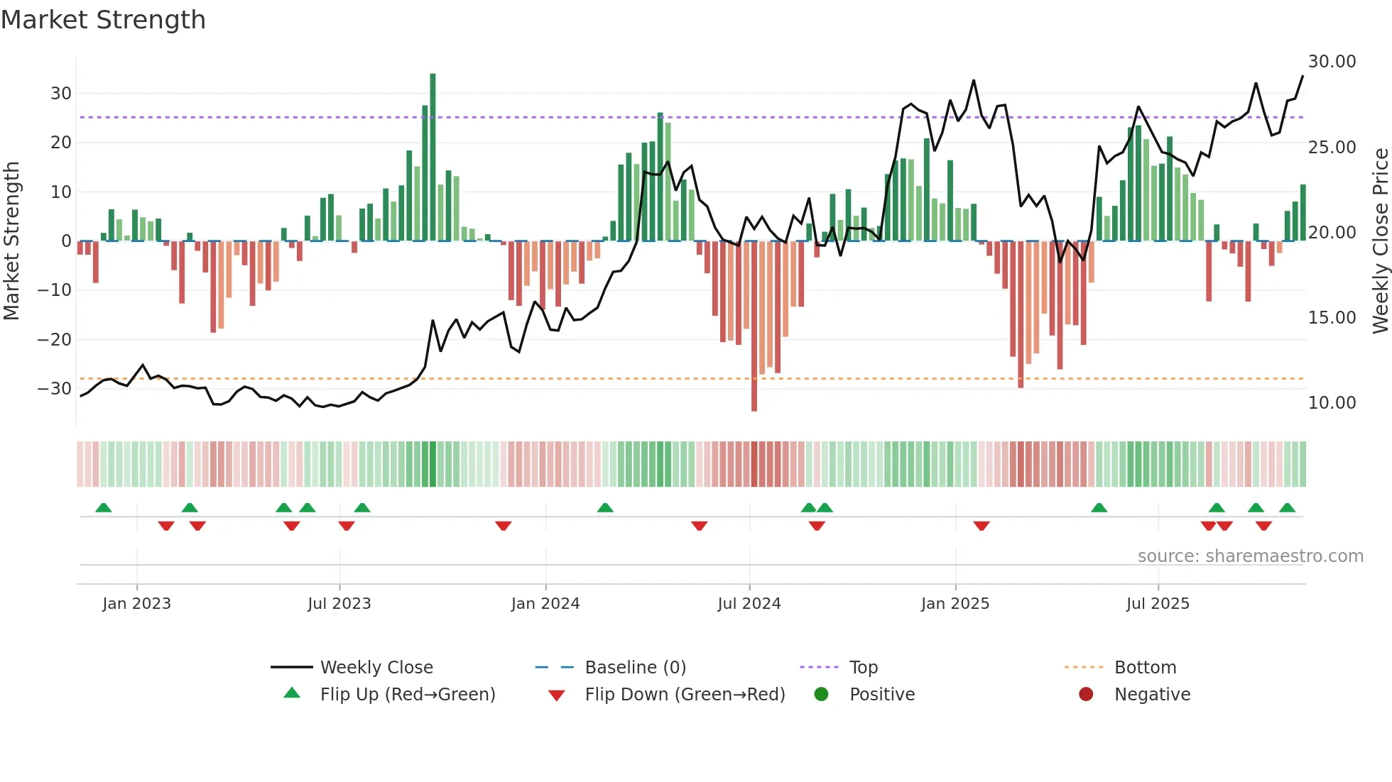 NGS weekly Market Strength chart