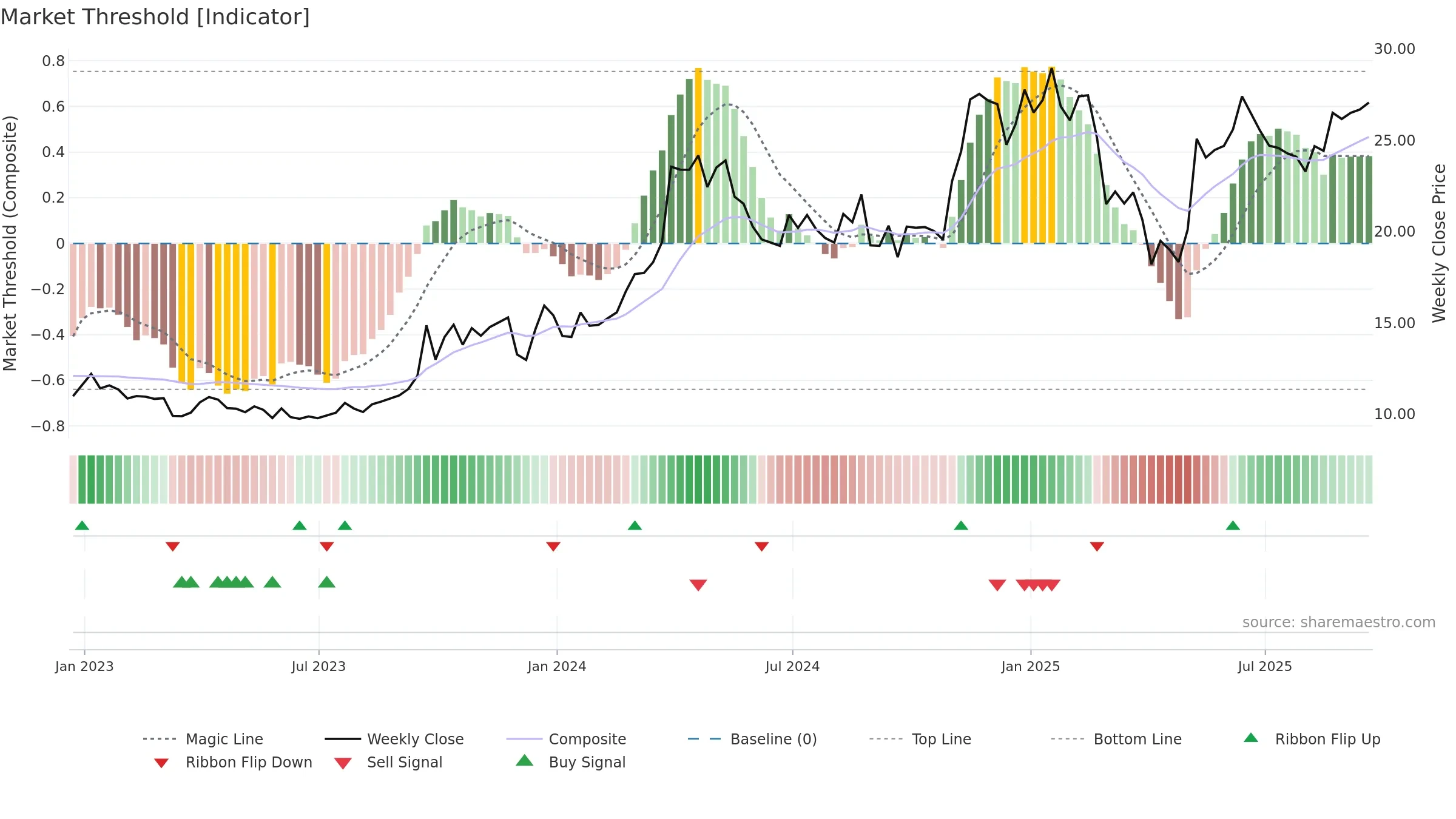 NGS weekly Market Threshold chart, closing 2025-09-19.