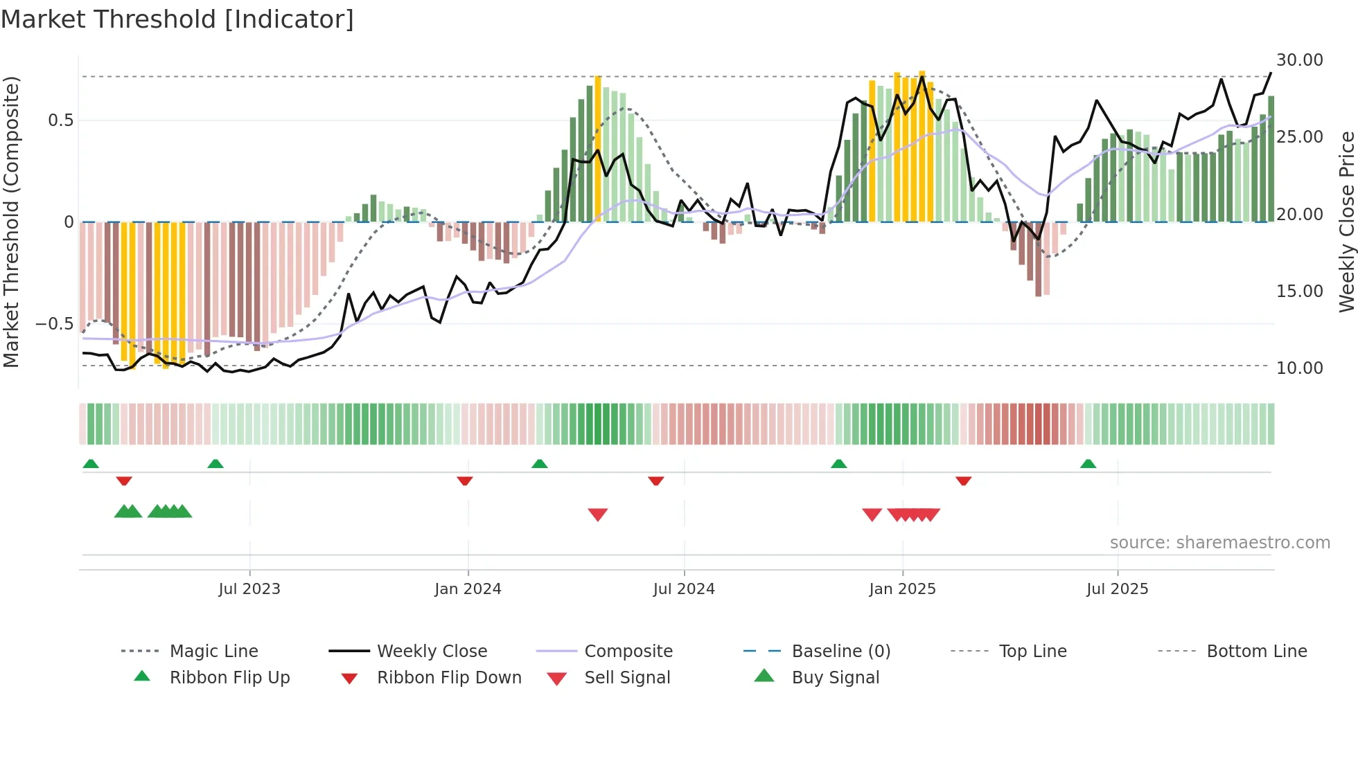 NGS weekly Market Threshold chart