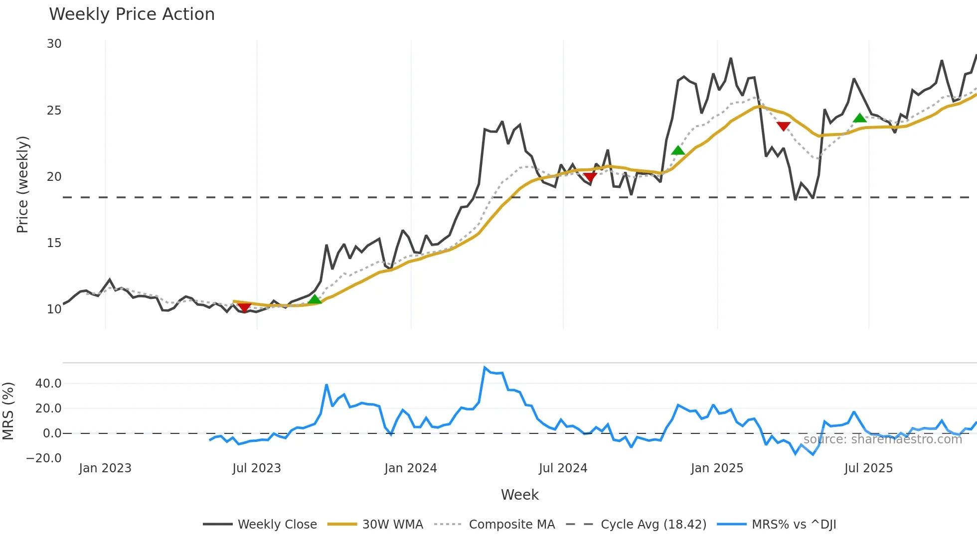 NGS weekly Price Action chart, closing 2025-11-07