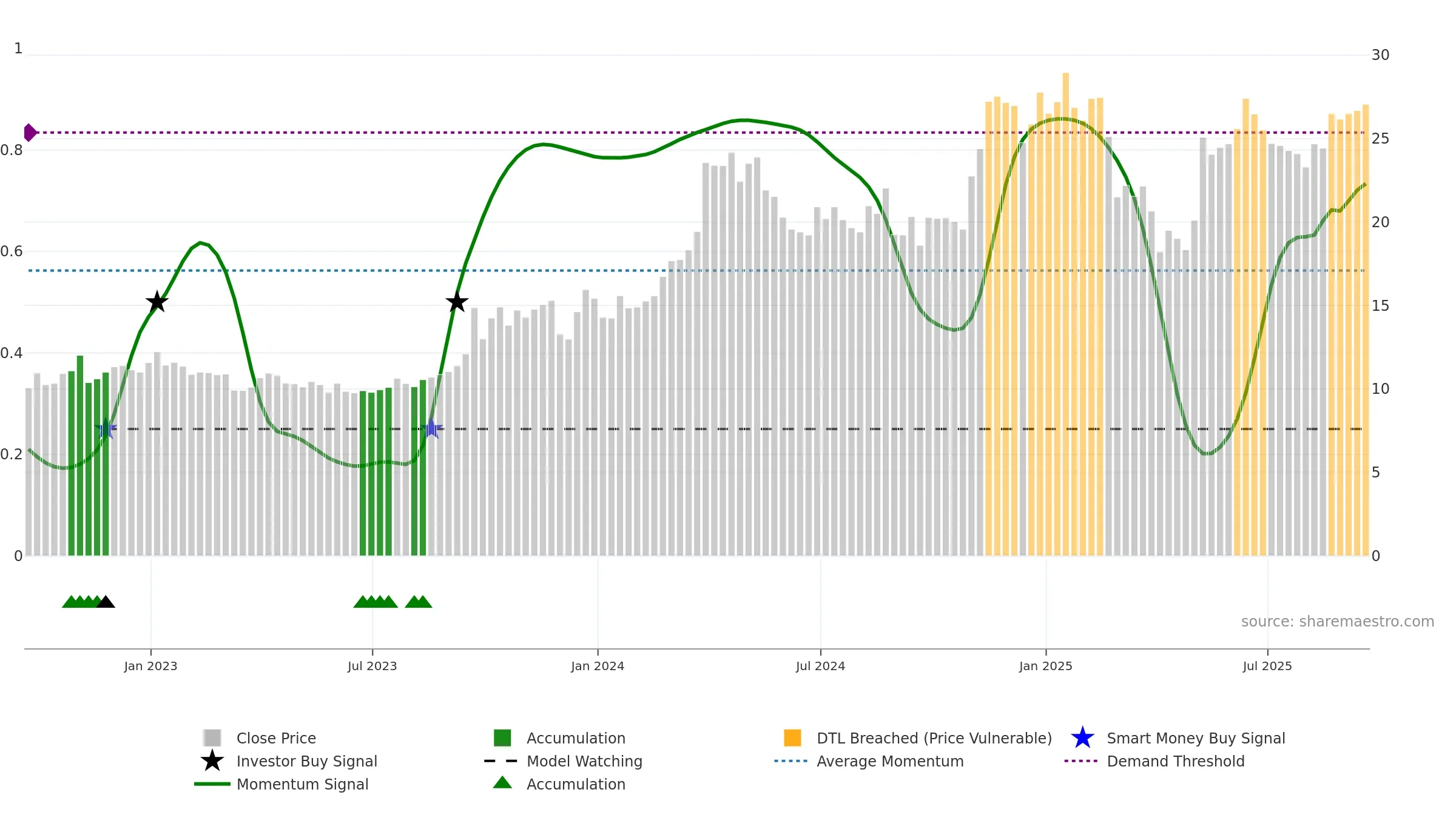 NGS weekly Smart Money chart, closing 2025-09-19.