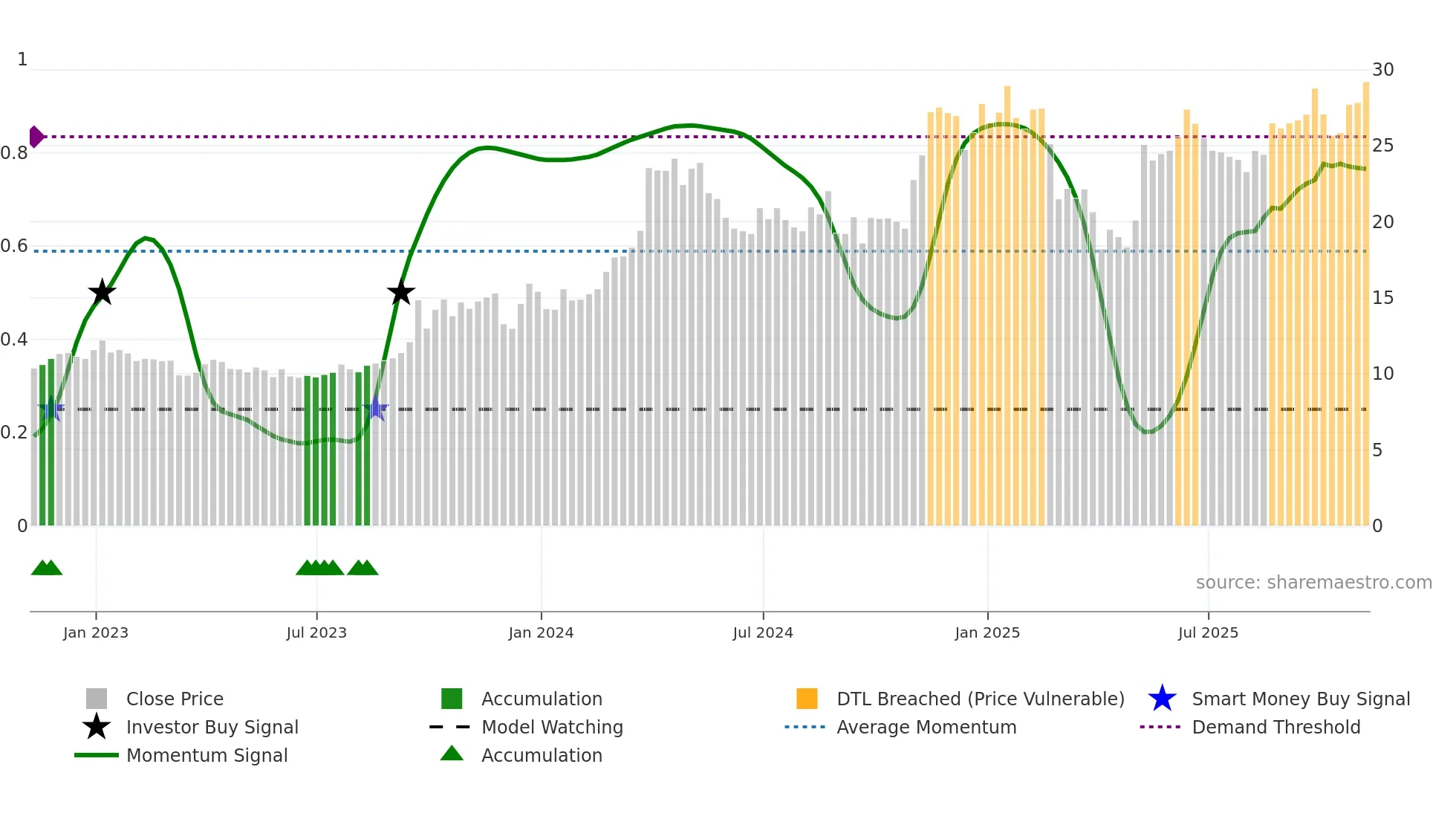 NGS weekly Smart Money chart