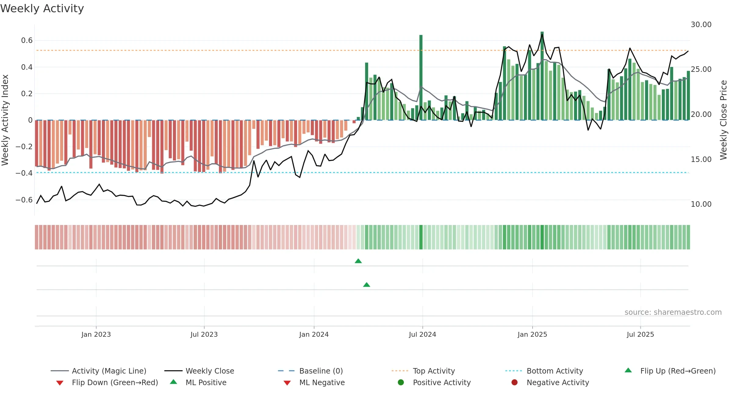 NGS weekly Activity chart, closing 2025-09-19.