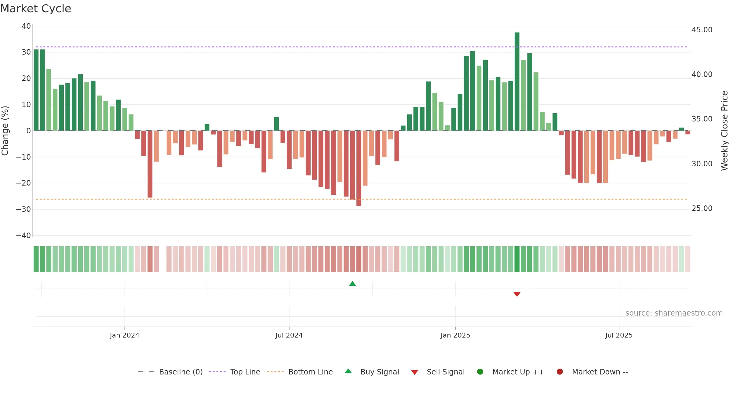 688646 weekly Market Cycle chart, closing 2025-09-15.