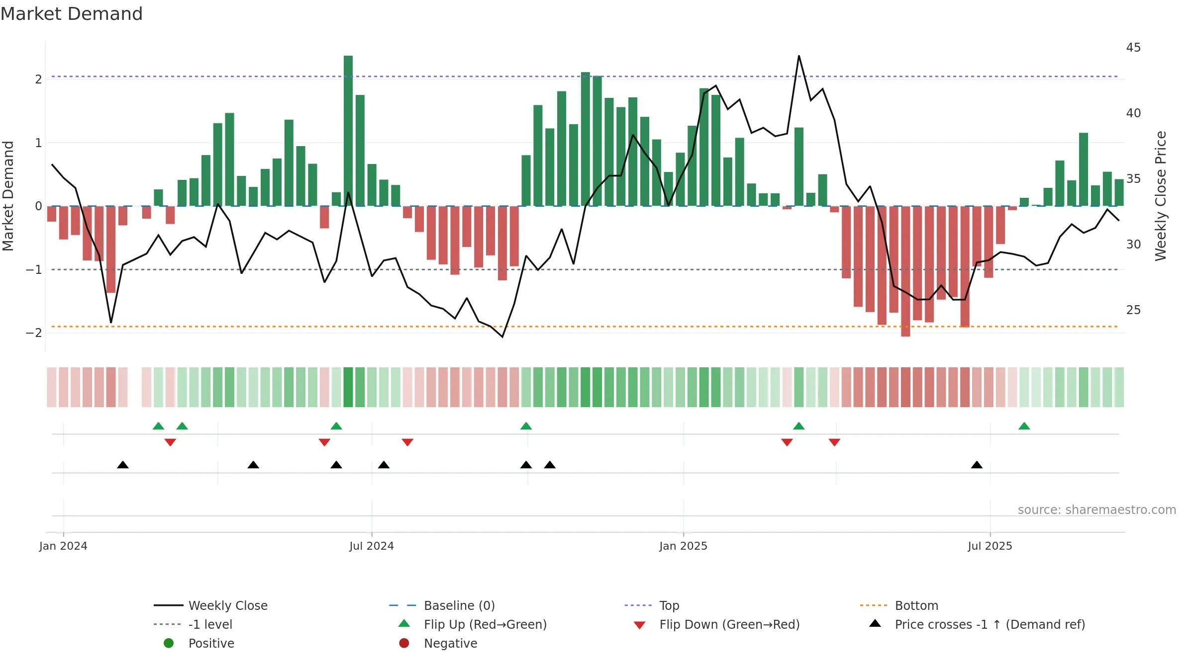 688646 weekly Market Demand chart, closing 2025-09-15.