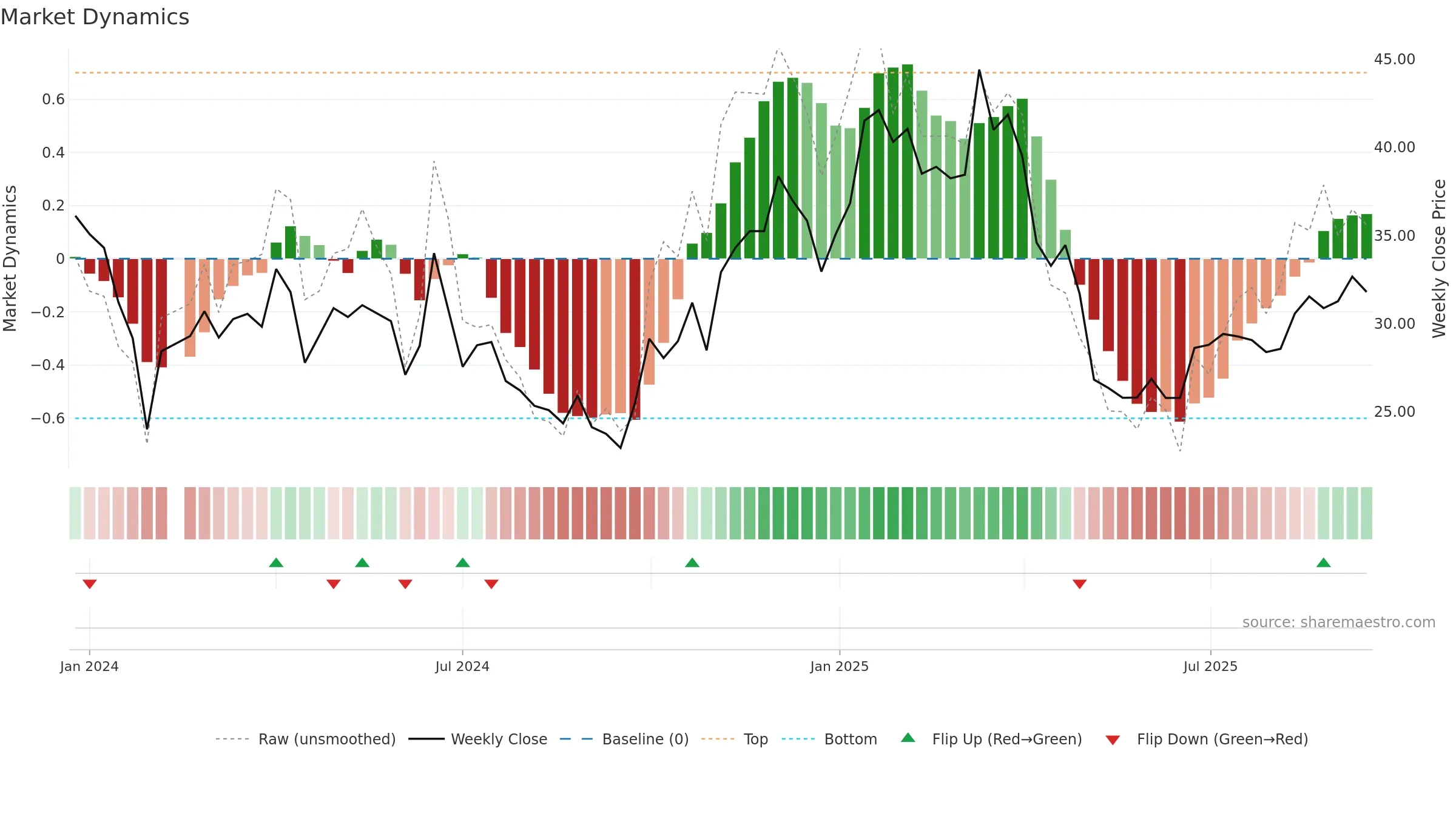 688646 weekly Market Dynamics chart, closing 2025-09-15.
