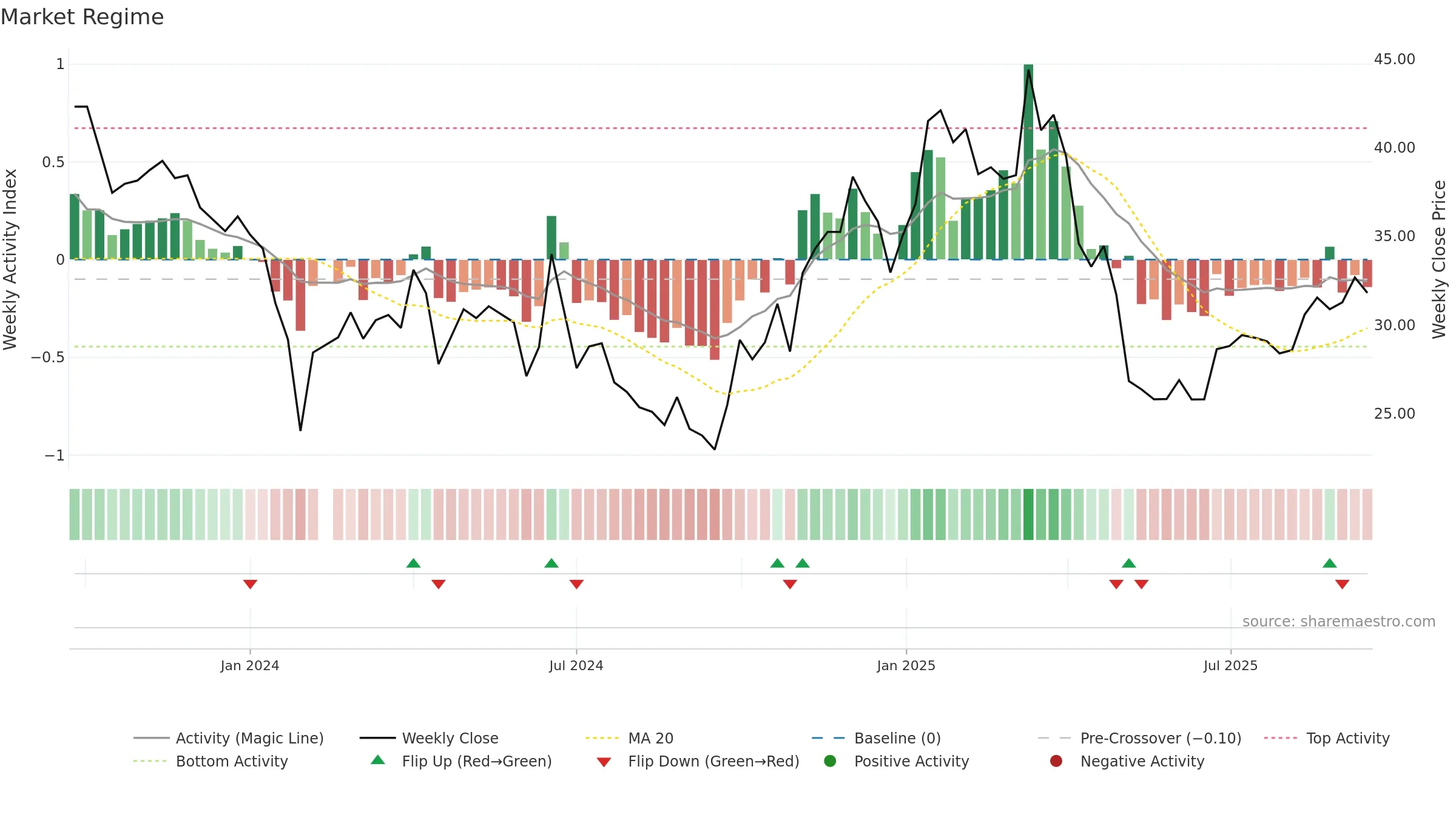 688646 weekly Market Snapshot chart, closing 2025-09-15.