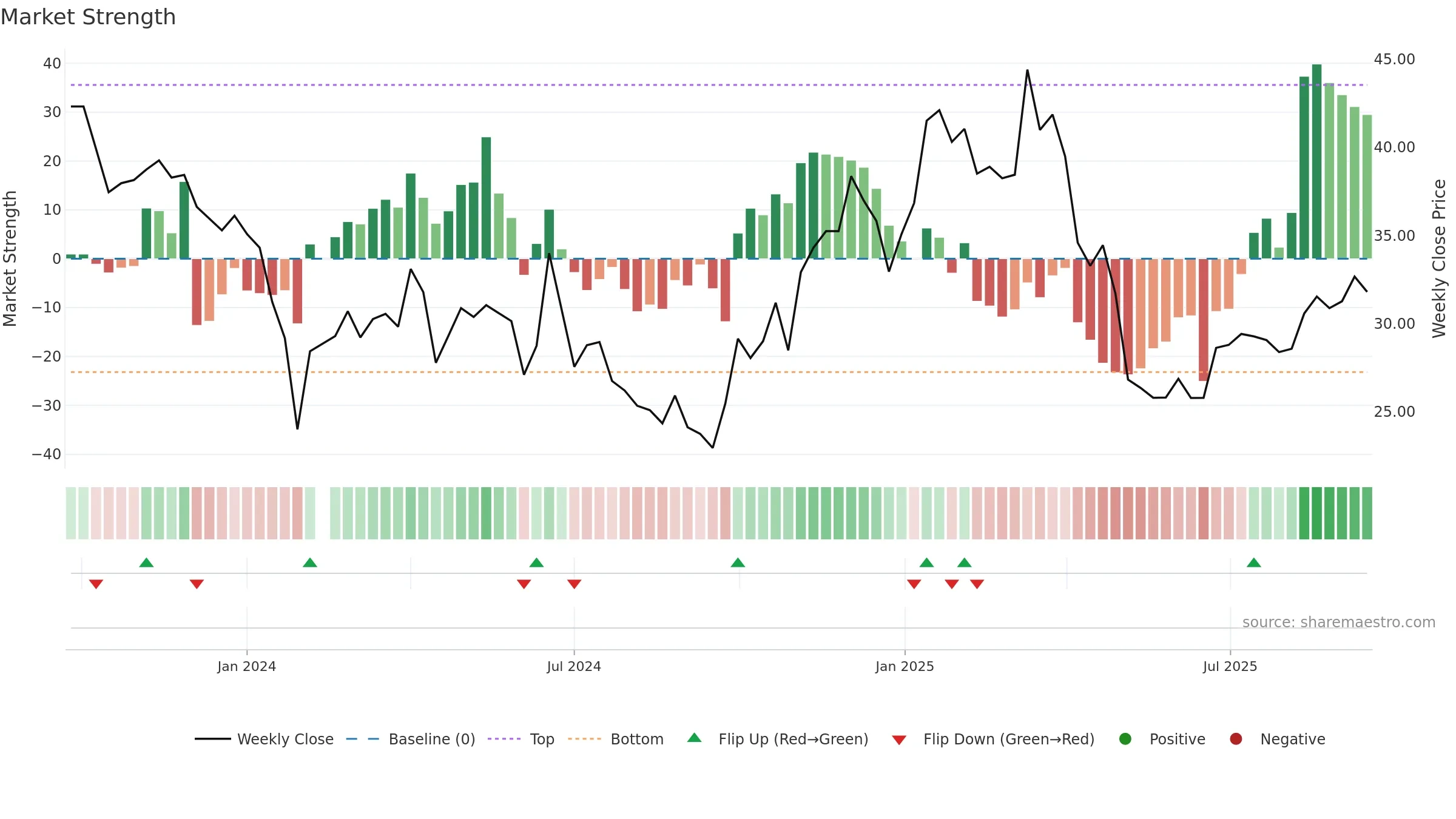 688646 weekly Market Strength chart, closing 2025-09-15.