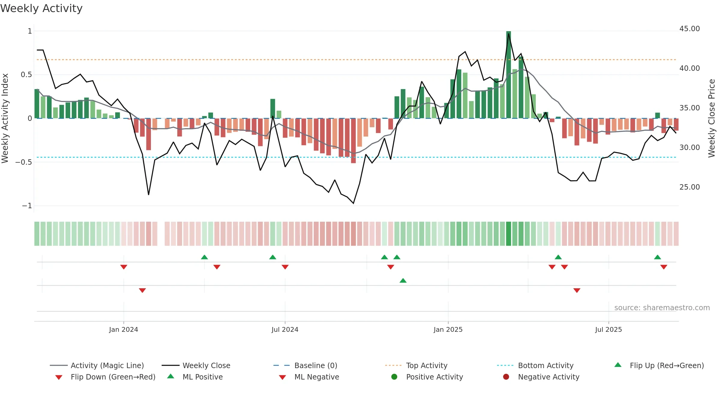 688646 weekly Activity chart, closing 2025-09-15.