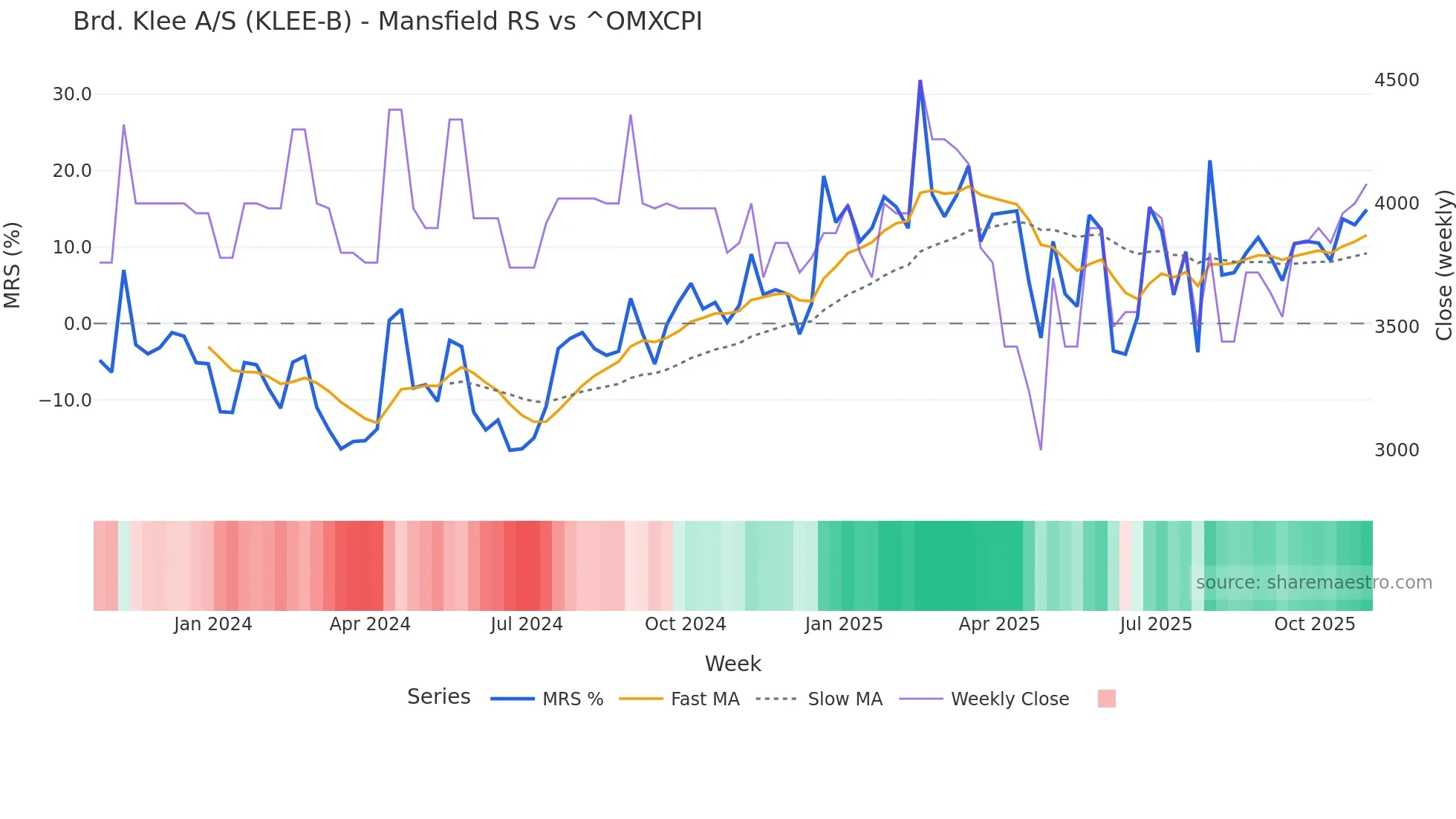KLEE-B Mansfield Relative Strength chart