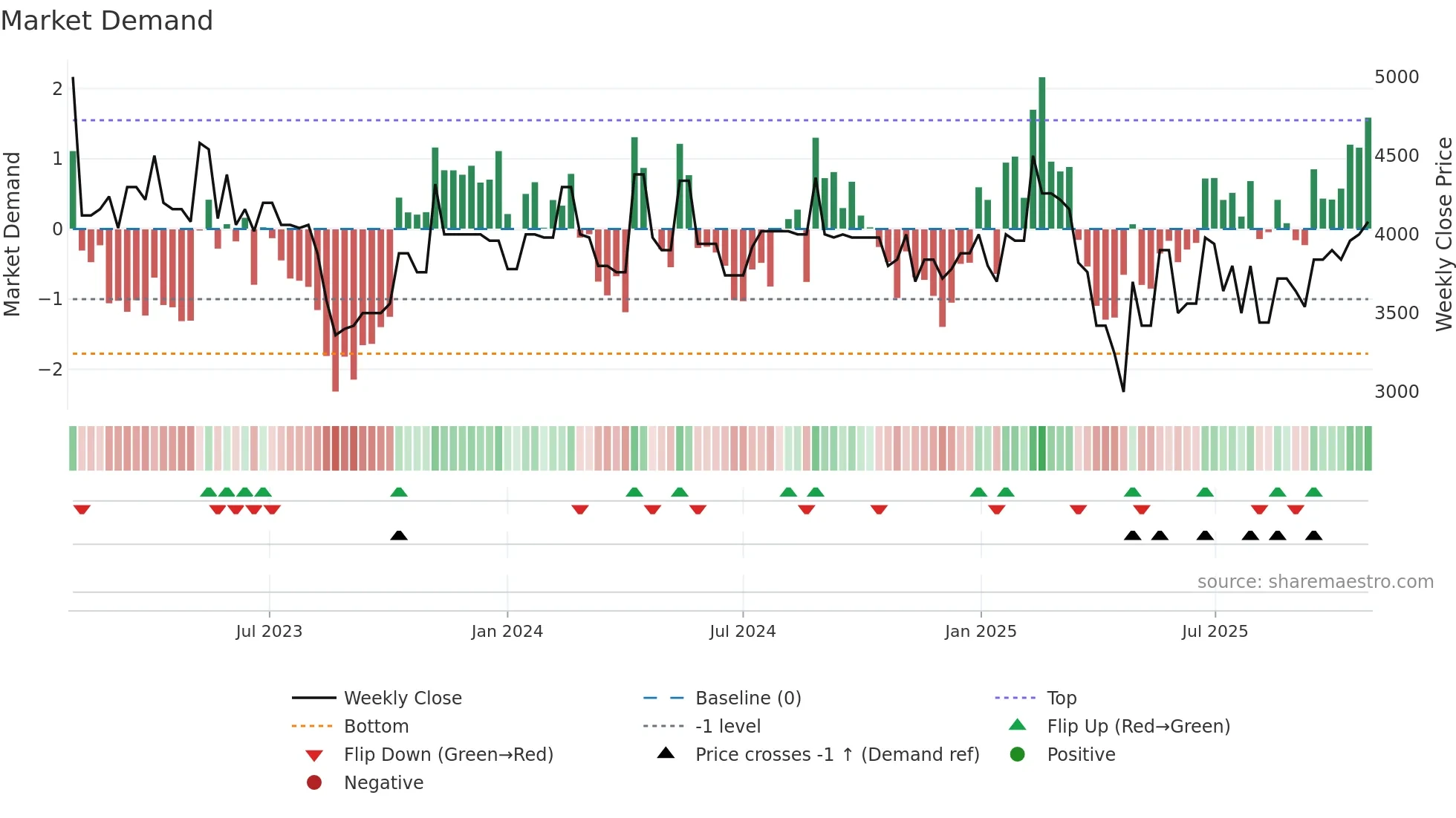 KLEE-B weekly Market Demand chart