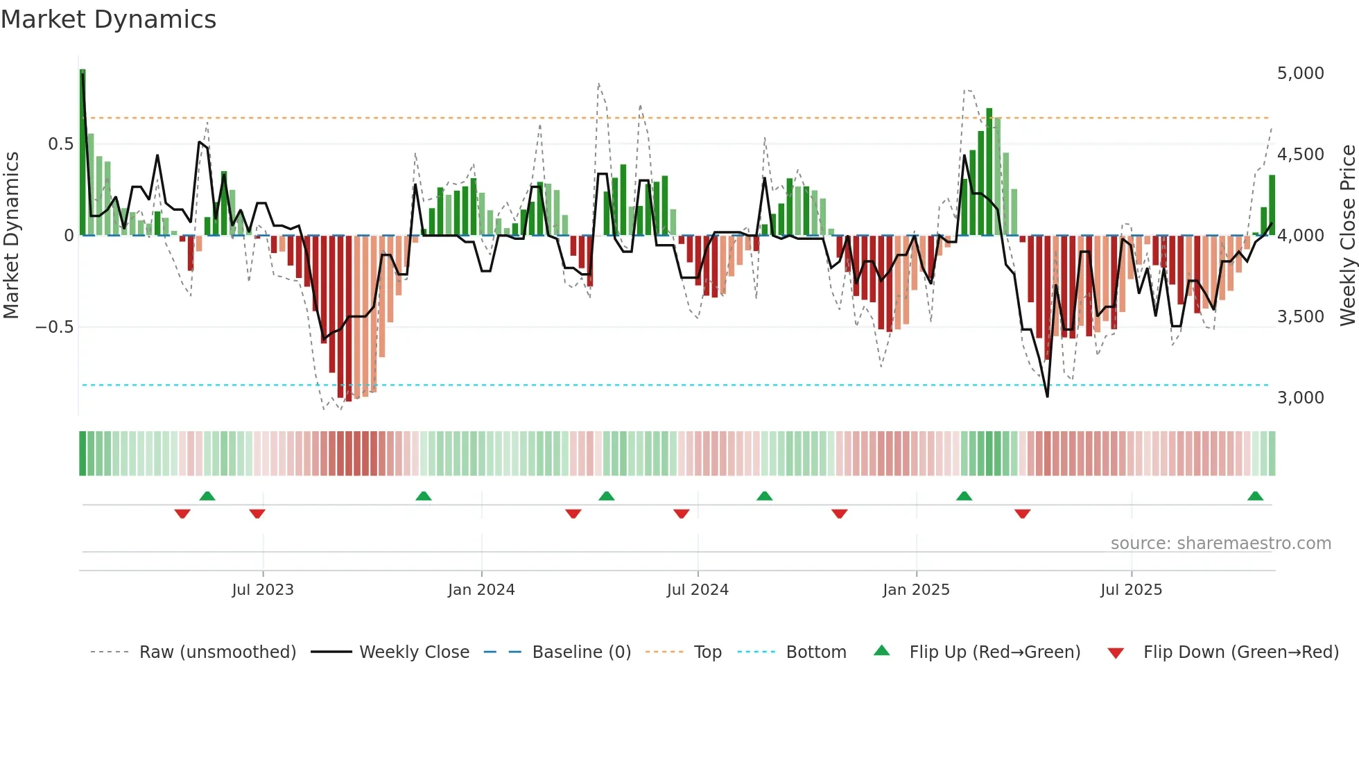 KLEE-B weekly Market Dynamics chart