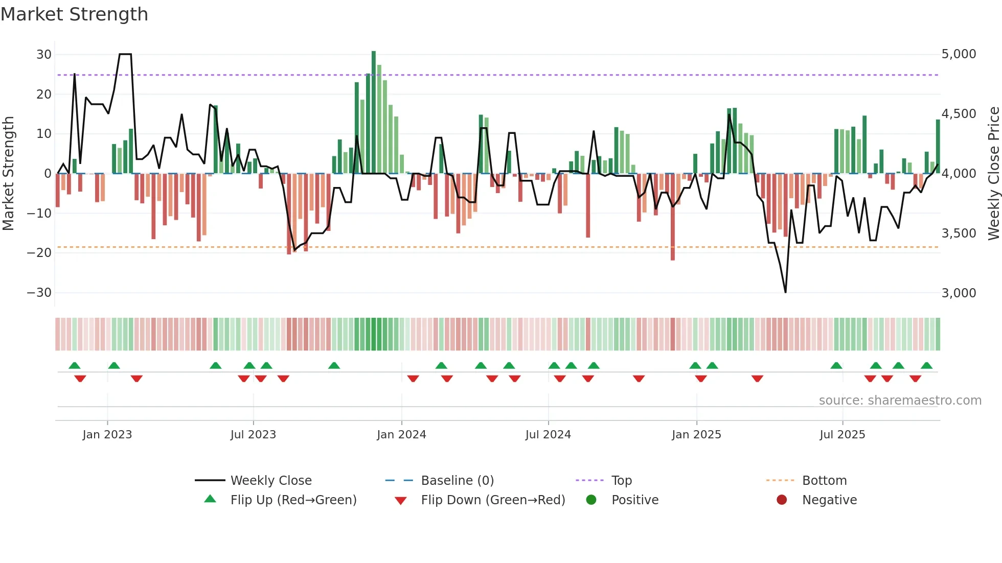 KLEE-B weekly Market Strength chart