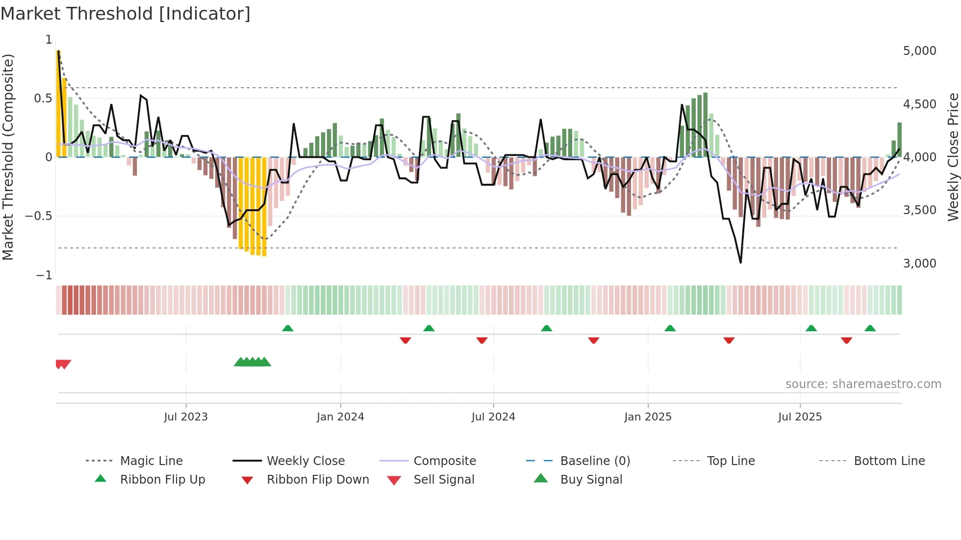 KLEE-B weekly Market Threshold chart