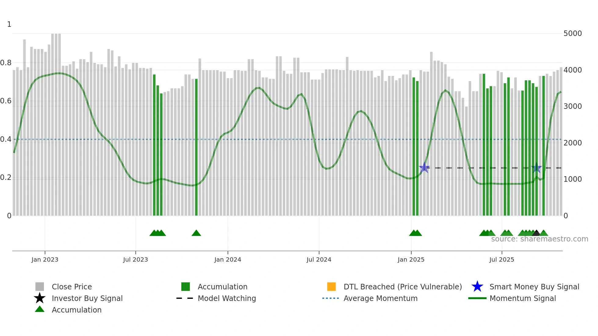 KLEE-B weekly Smart Money chart