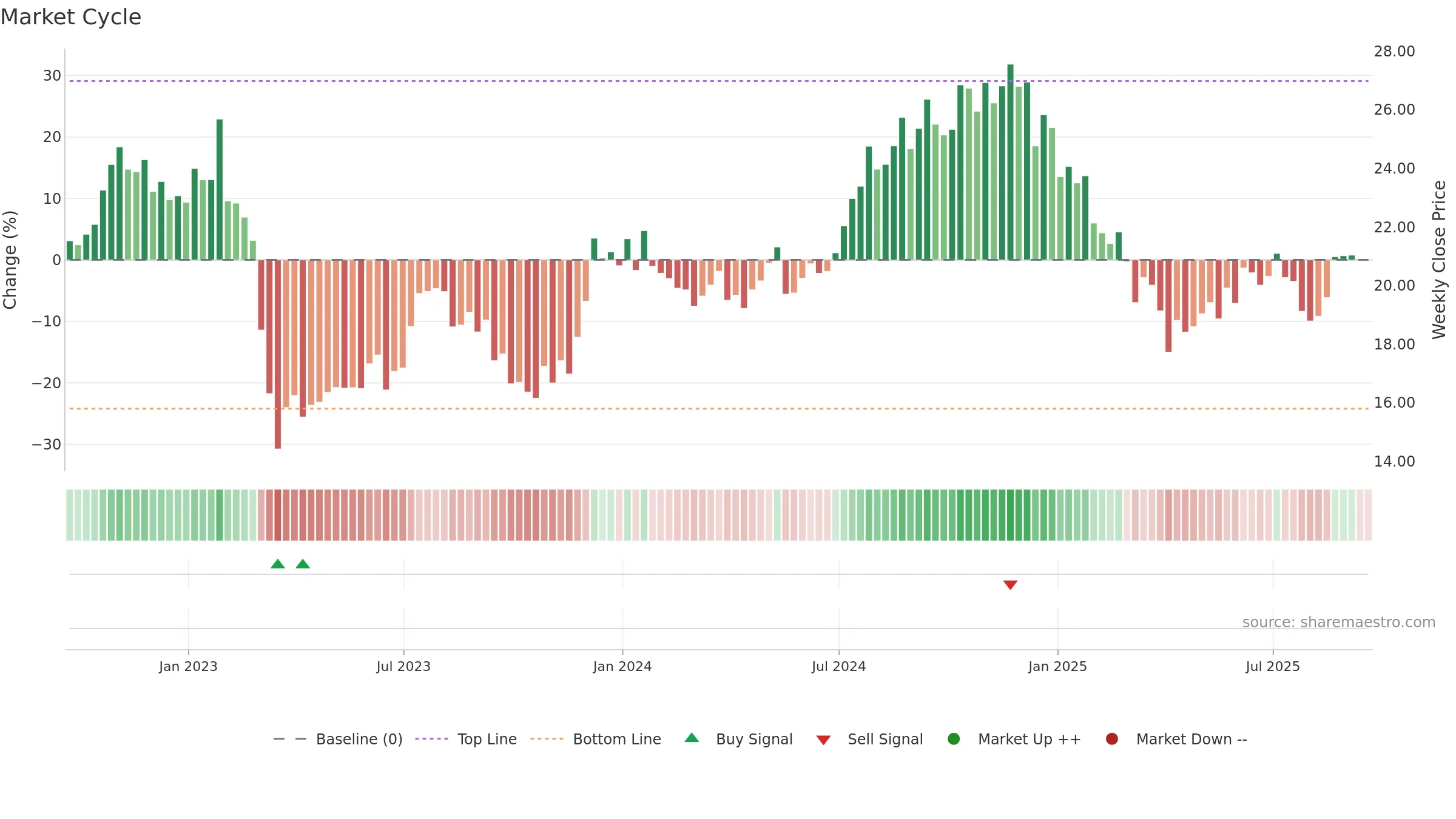 AAT weekly Market Cycle chart, closing 2025-09-19.