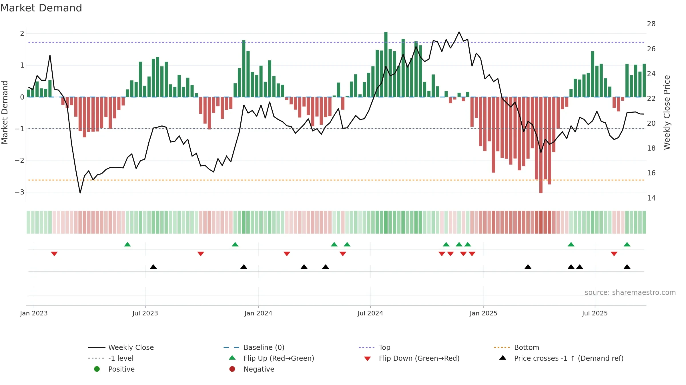 AAT weekly Market Demand chart, closing 2025-09-19.