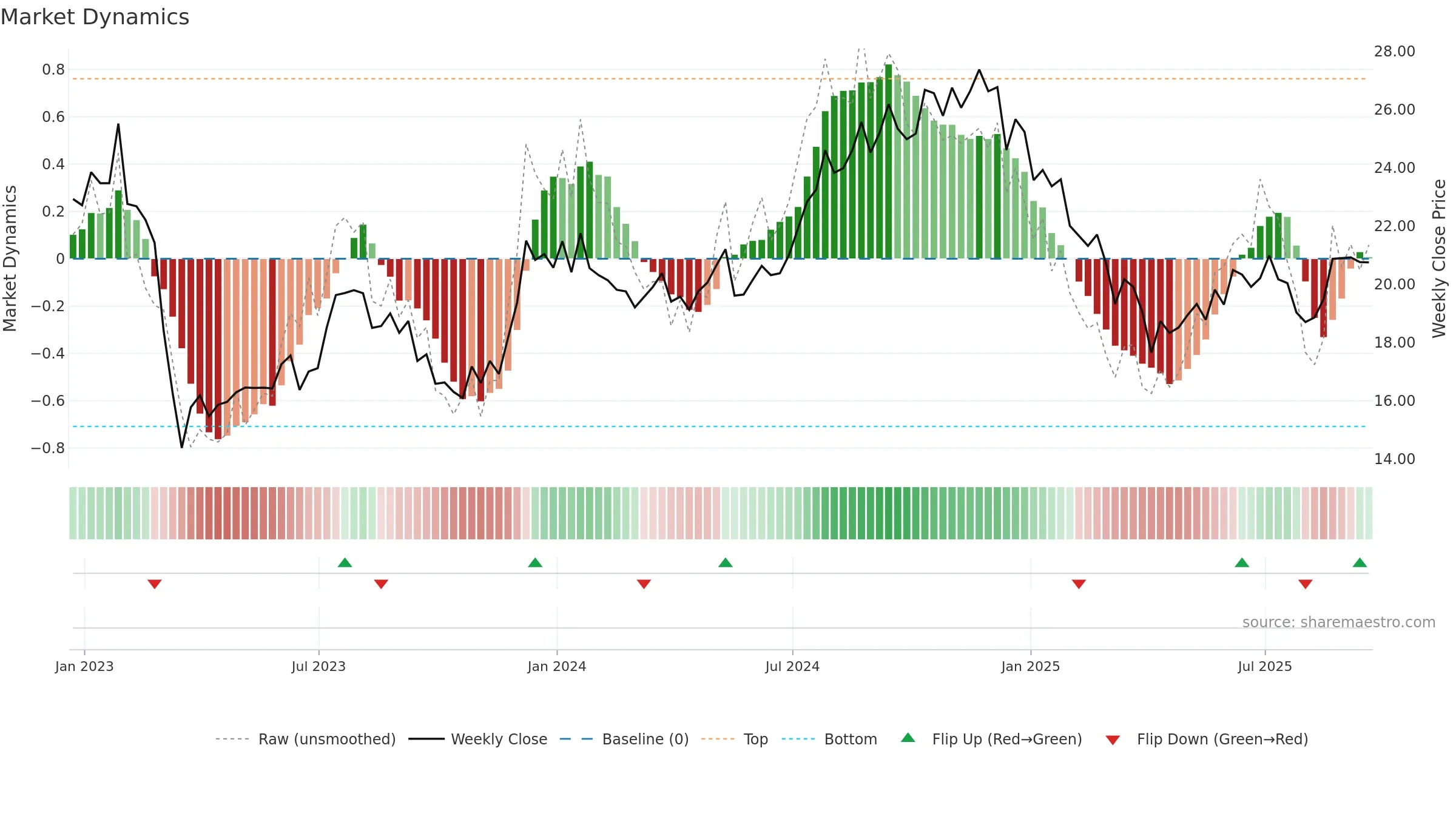AAT weekly Market Dynamics chart, closing 2025-09-19.
