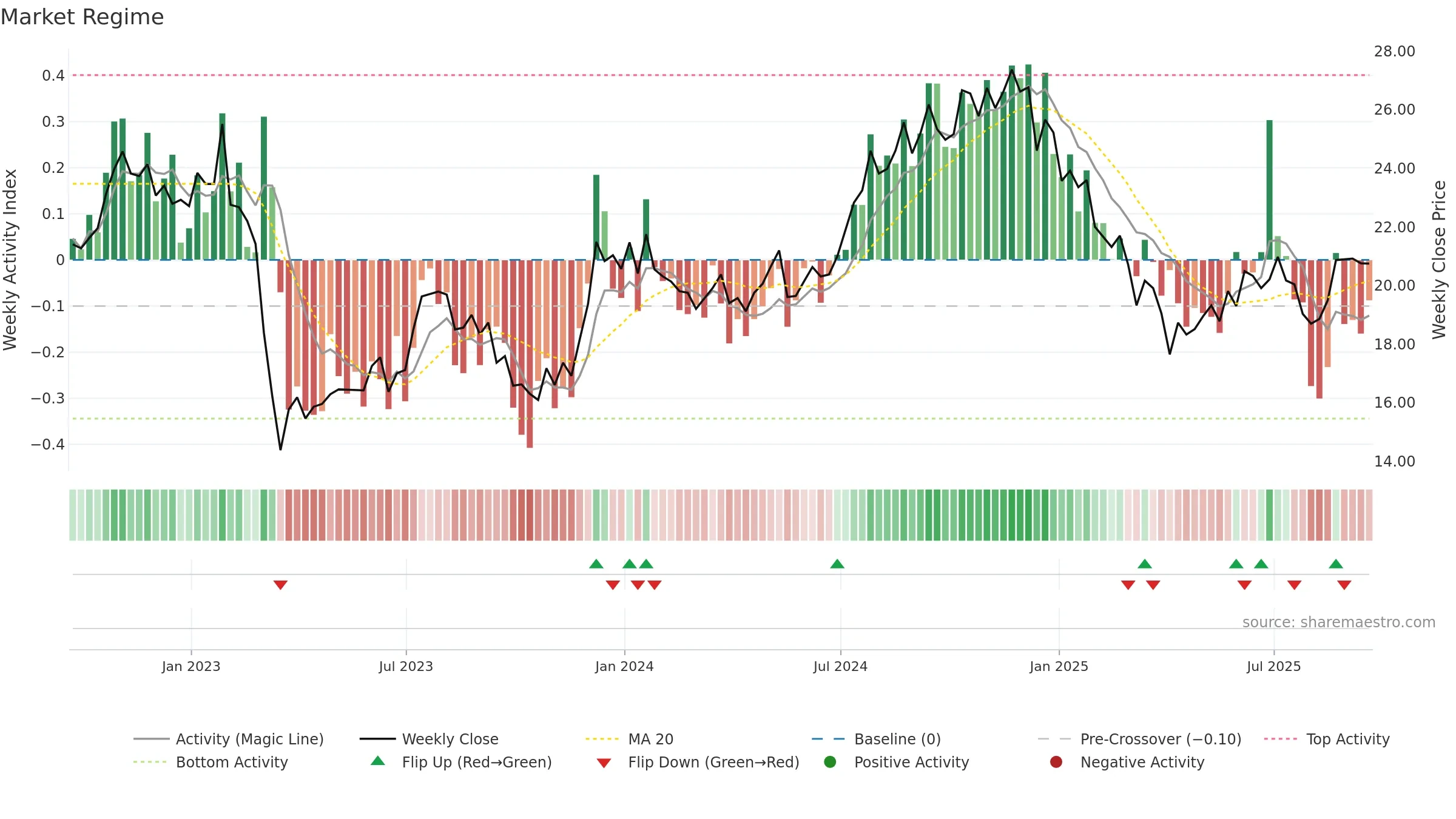 AAT weekly Market Snapshot chart, closing 2025-09-19.