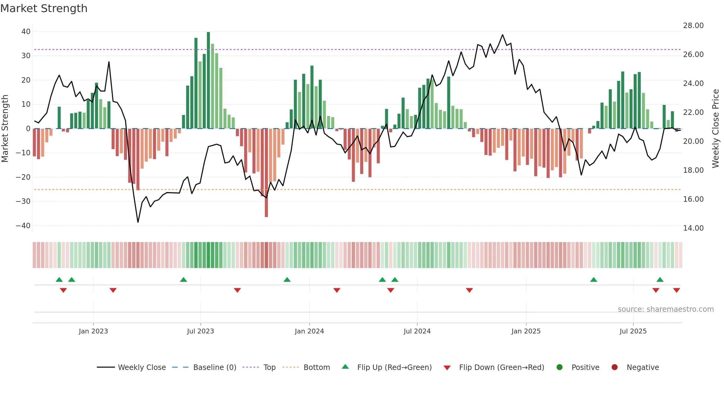 AAT weekly Market Strength chart, closing 2025-09-19.