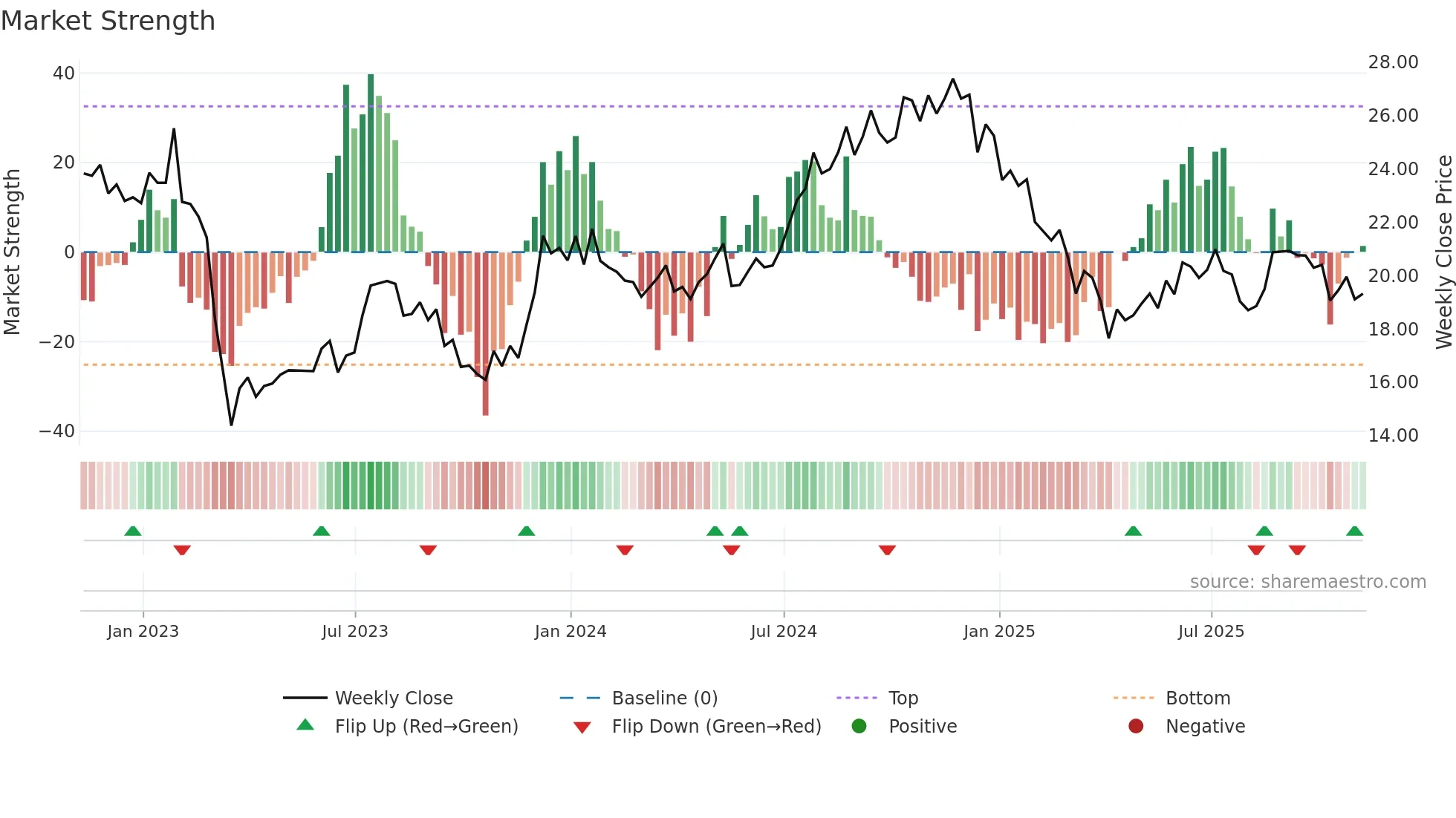 AAT weekly Market Strength chart