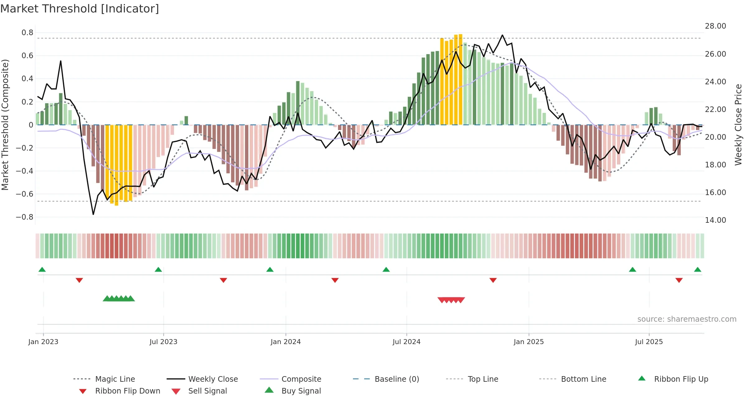 AAT weekly Market Threshold chart, closing 2025-09-19.
