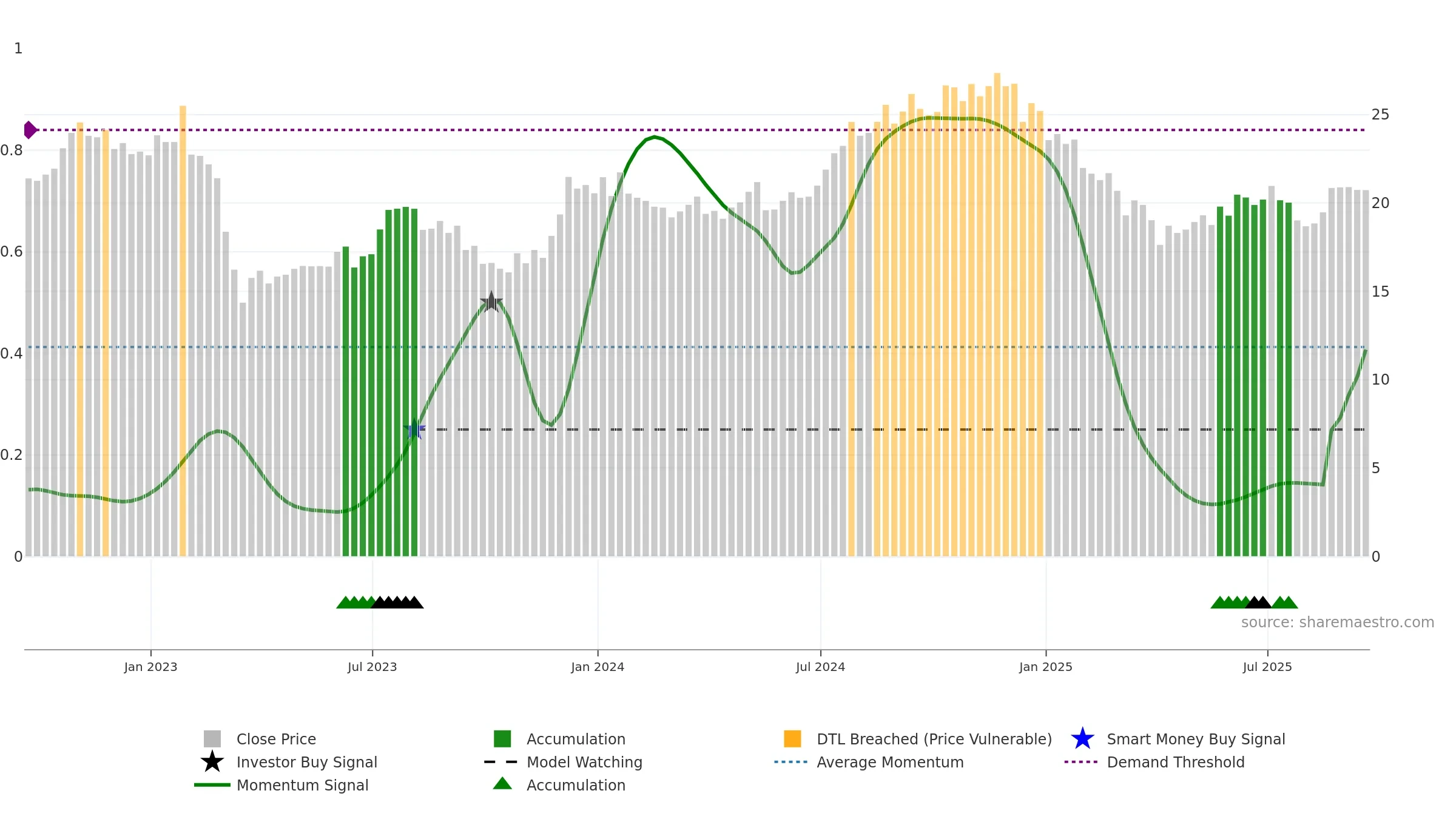 AAT weekly Smart Money chart, closing 2025-09-19.