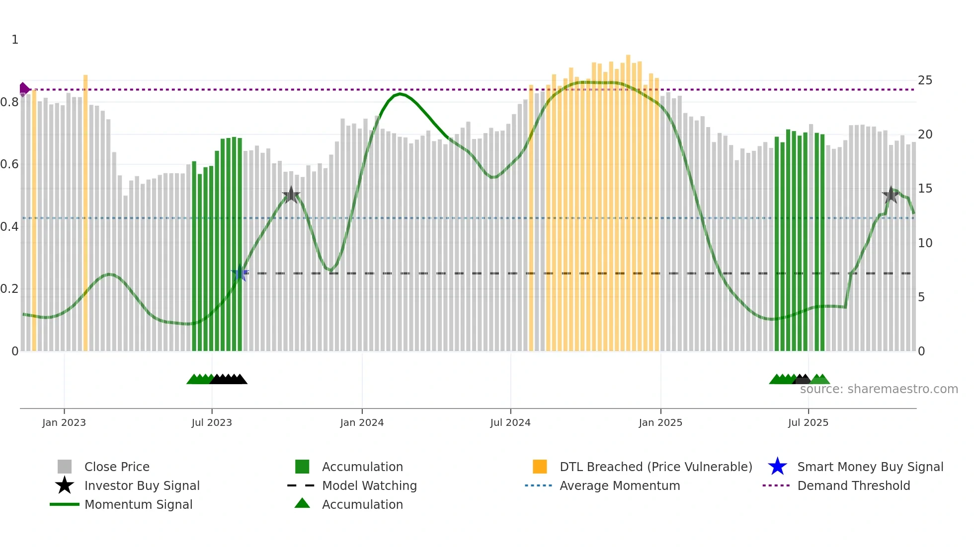 AAT weekly Smart Money chart
