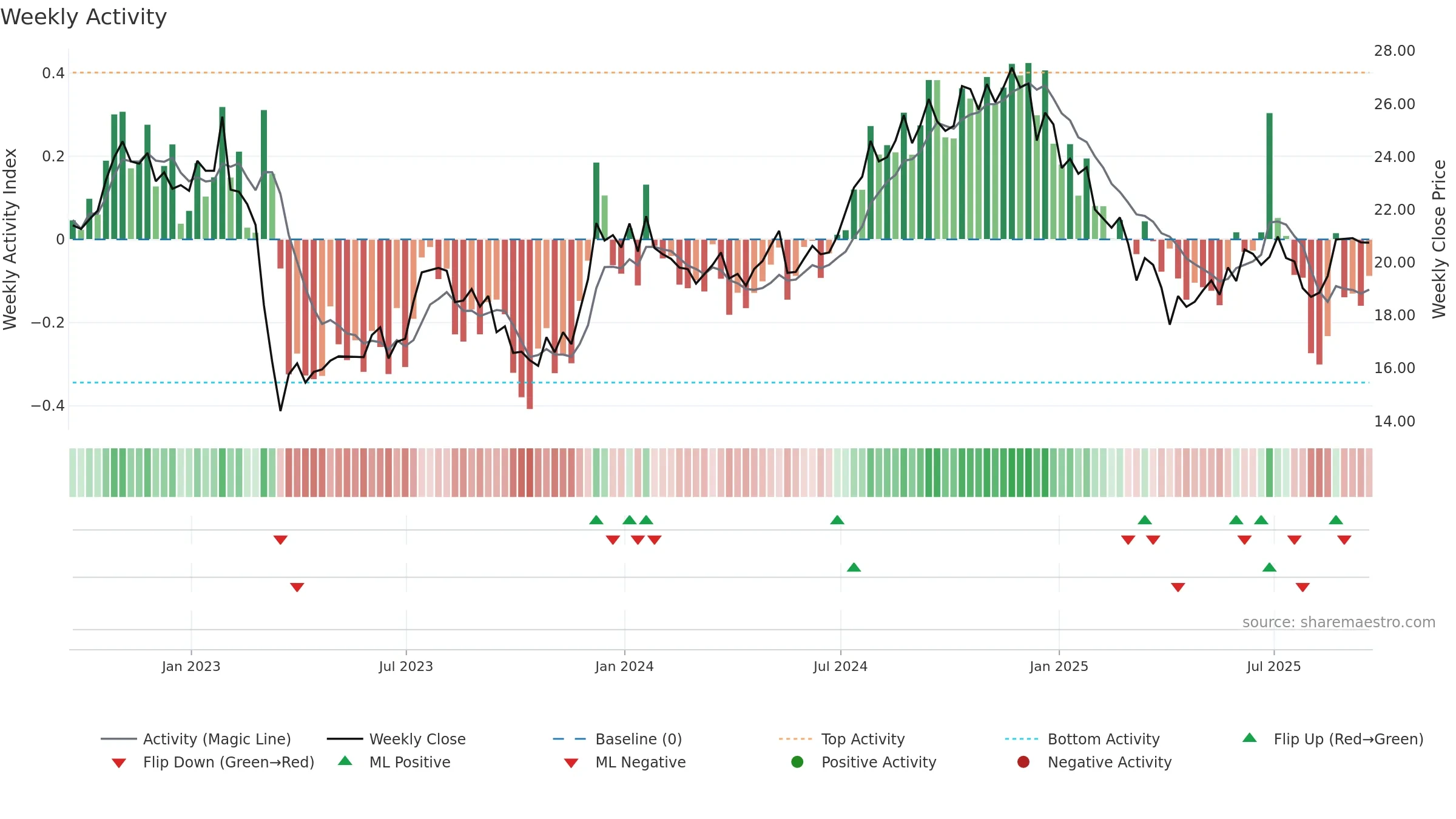AAT weekly Activity chart, closing 2025-09-19.