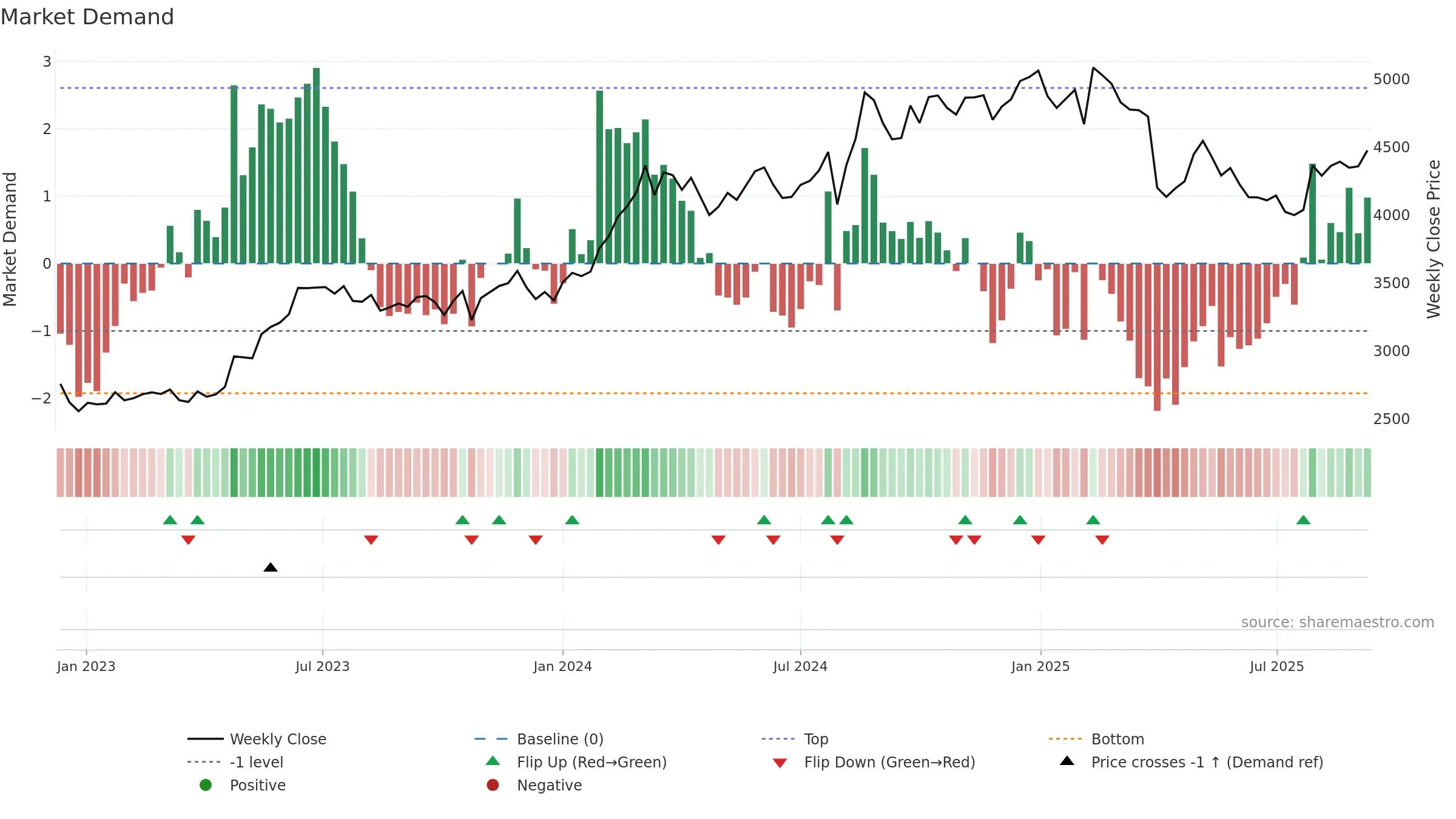 7751 weekly Market Demand chart, closing 2025-09-08.