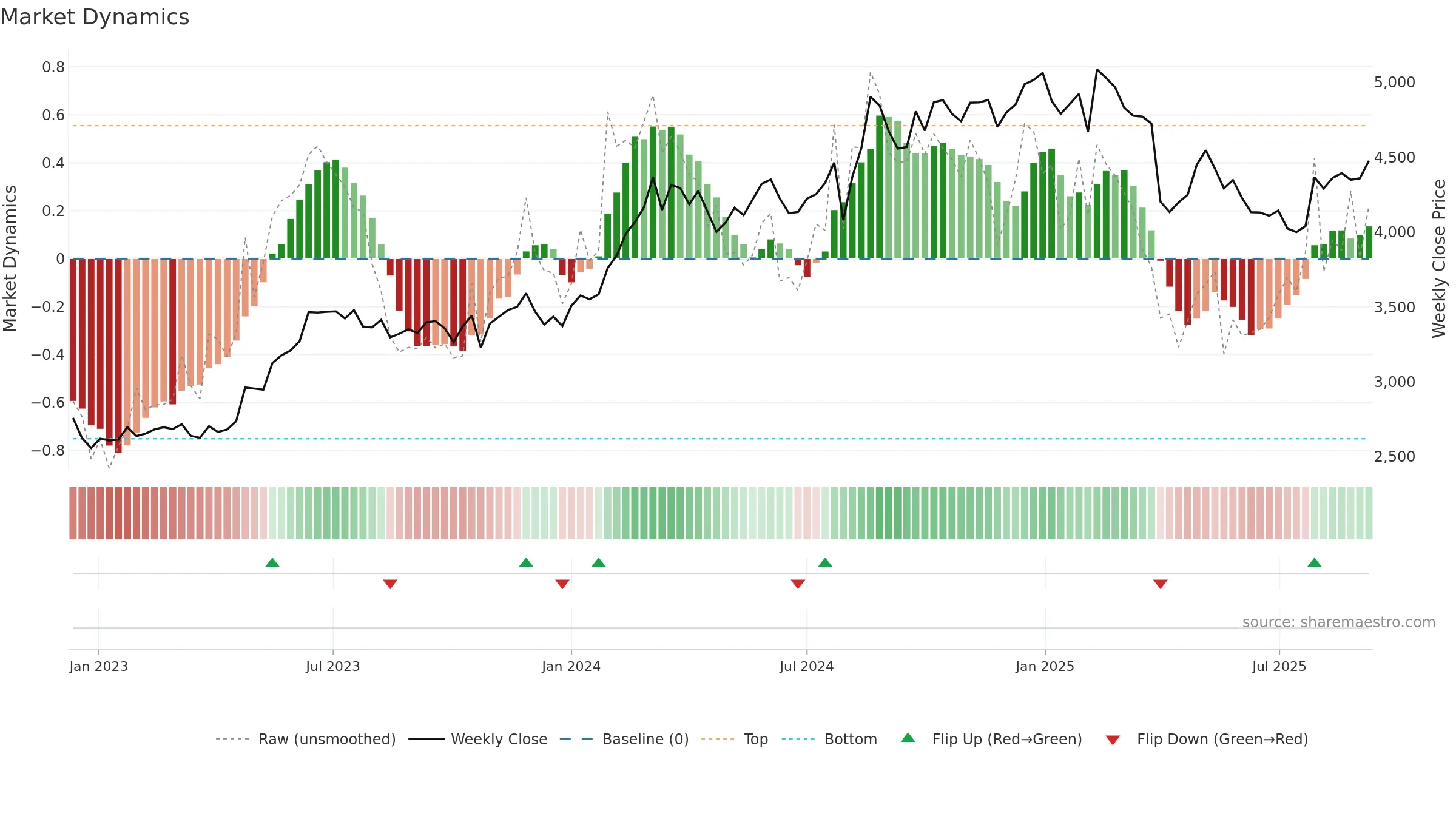 7751 weekly Market Dynamics chart, closing 2025-09-08.