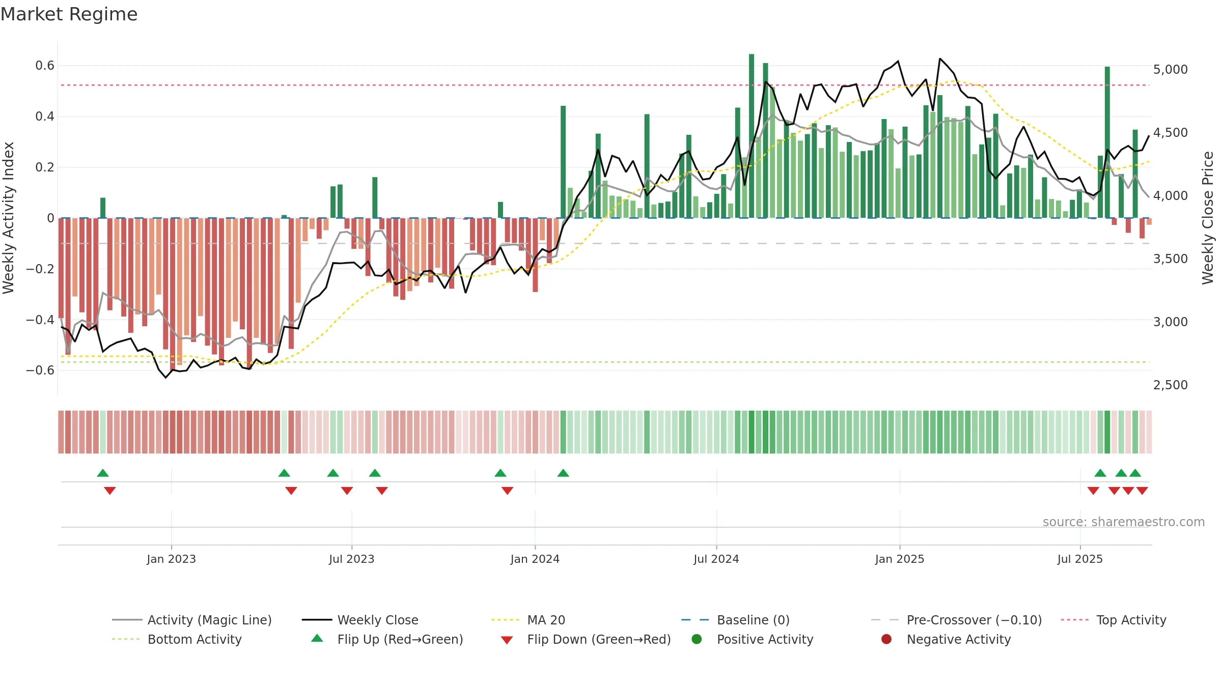 7751 weekly Market Snapshot chart, closing 2025-09-08.