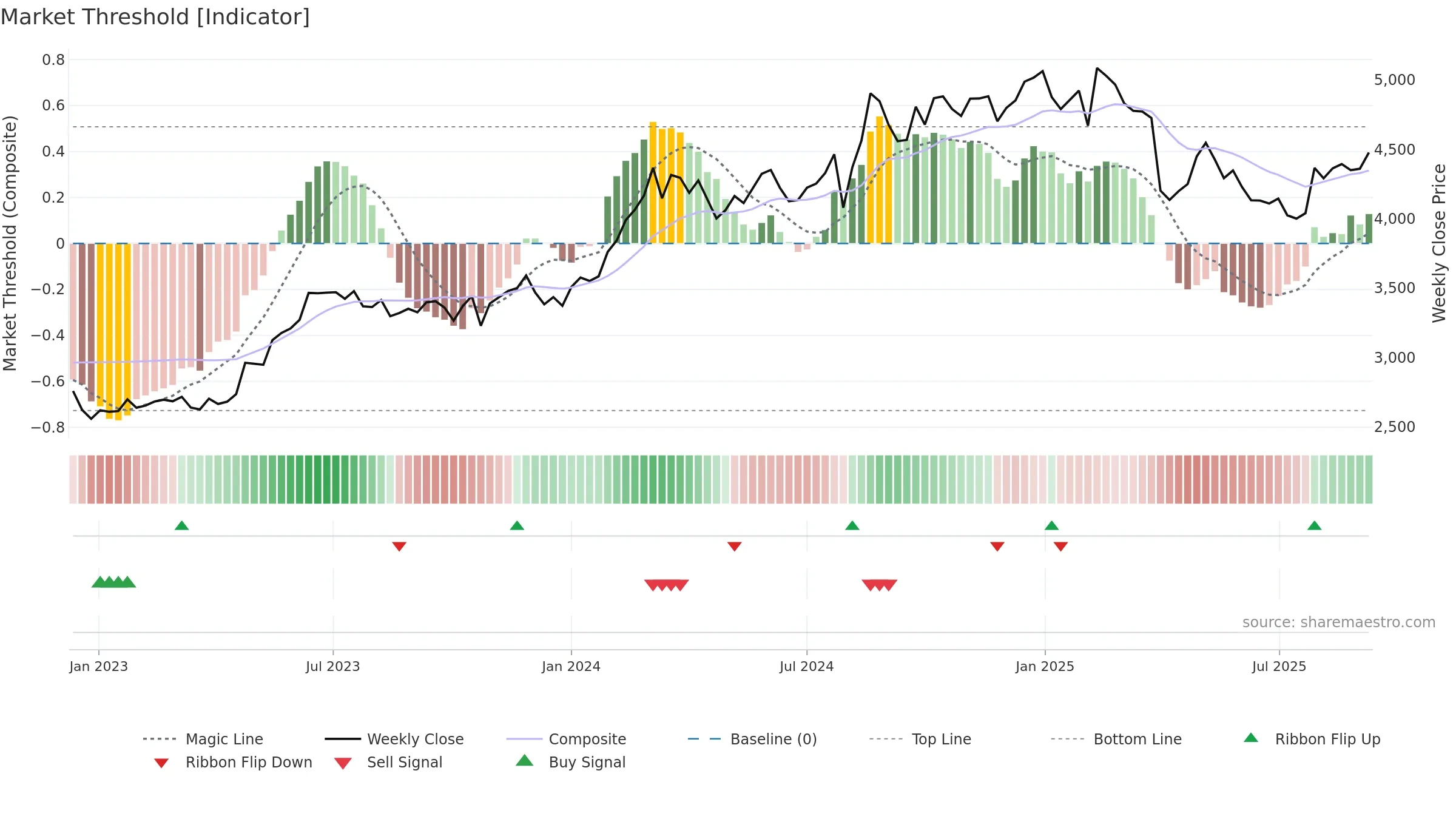 7751 weekly Market Threshold chart, closing 2025-09-08.
