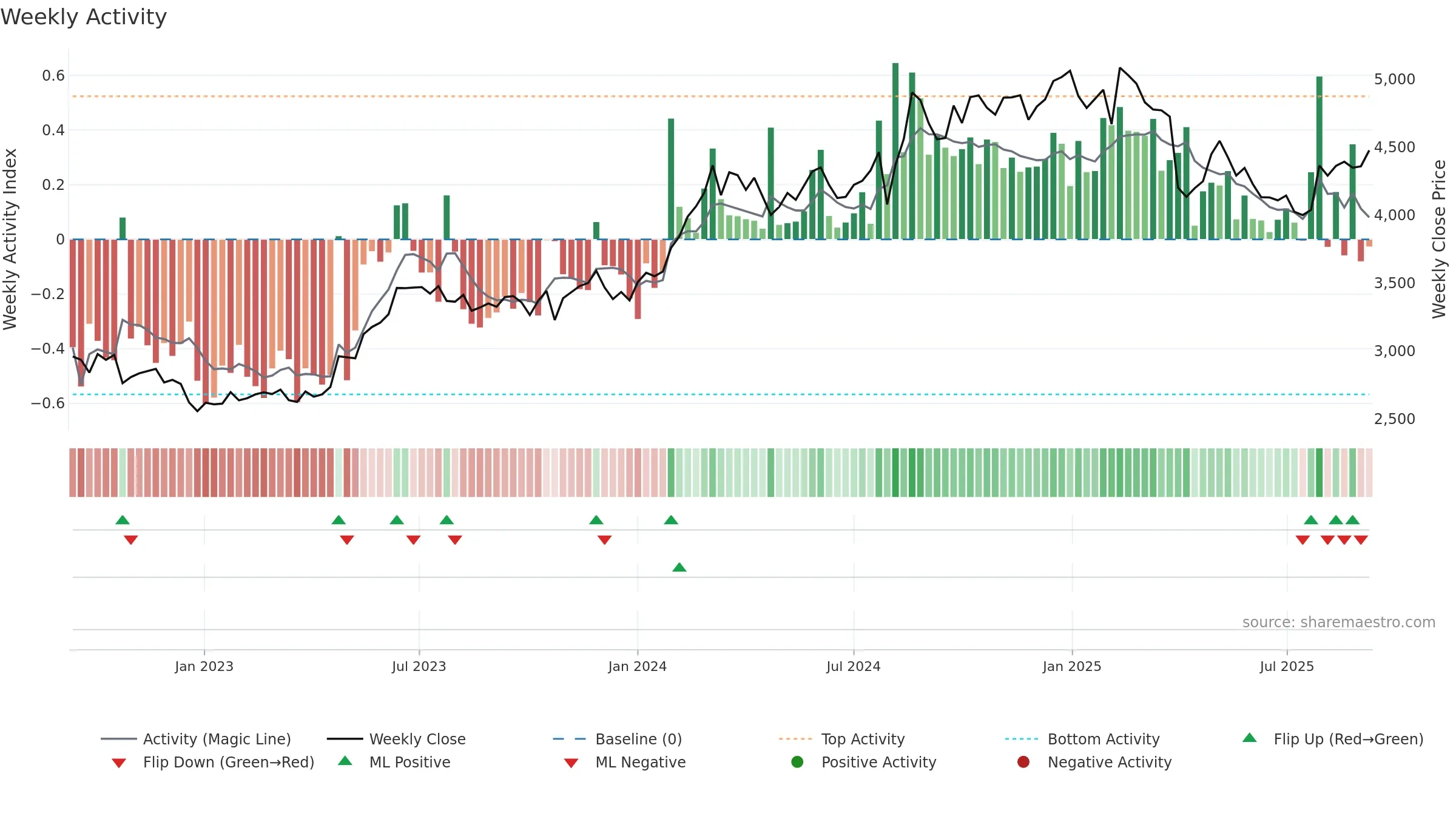 7751 weekly Activity chart, closing 2025-09-08.