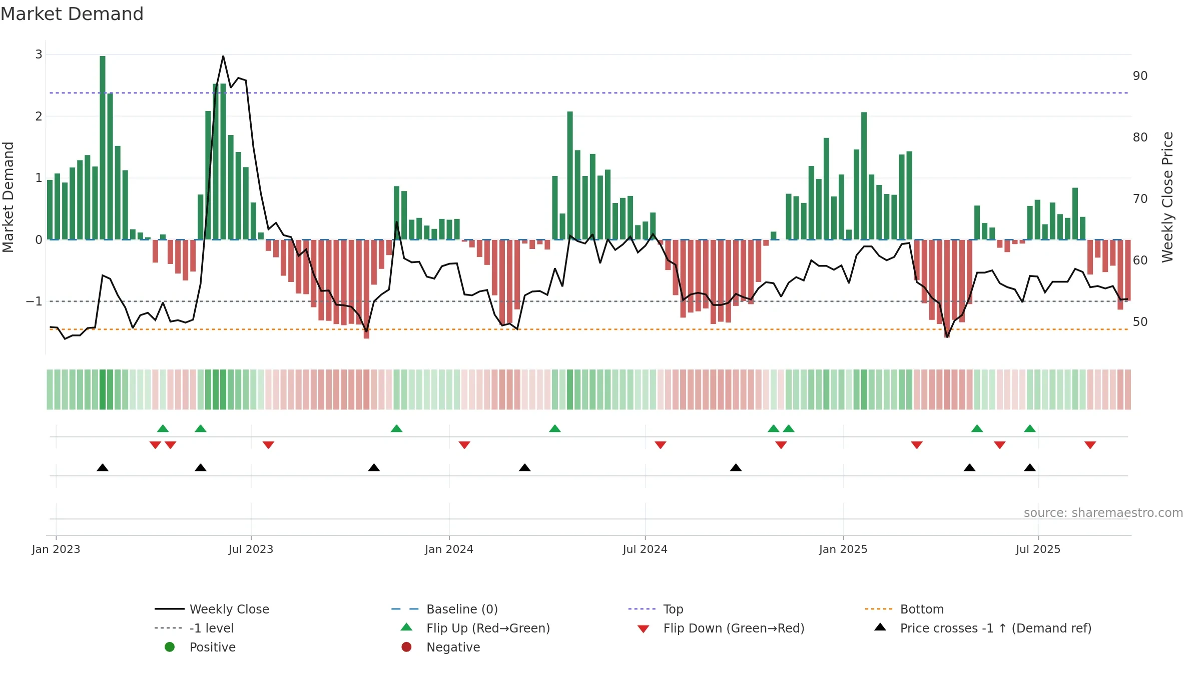 5706 weekly Market Demand chart, closing 2025-09-15.