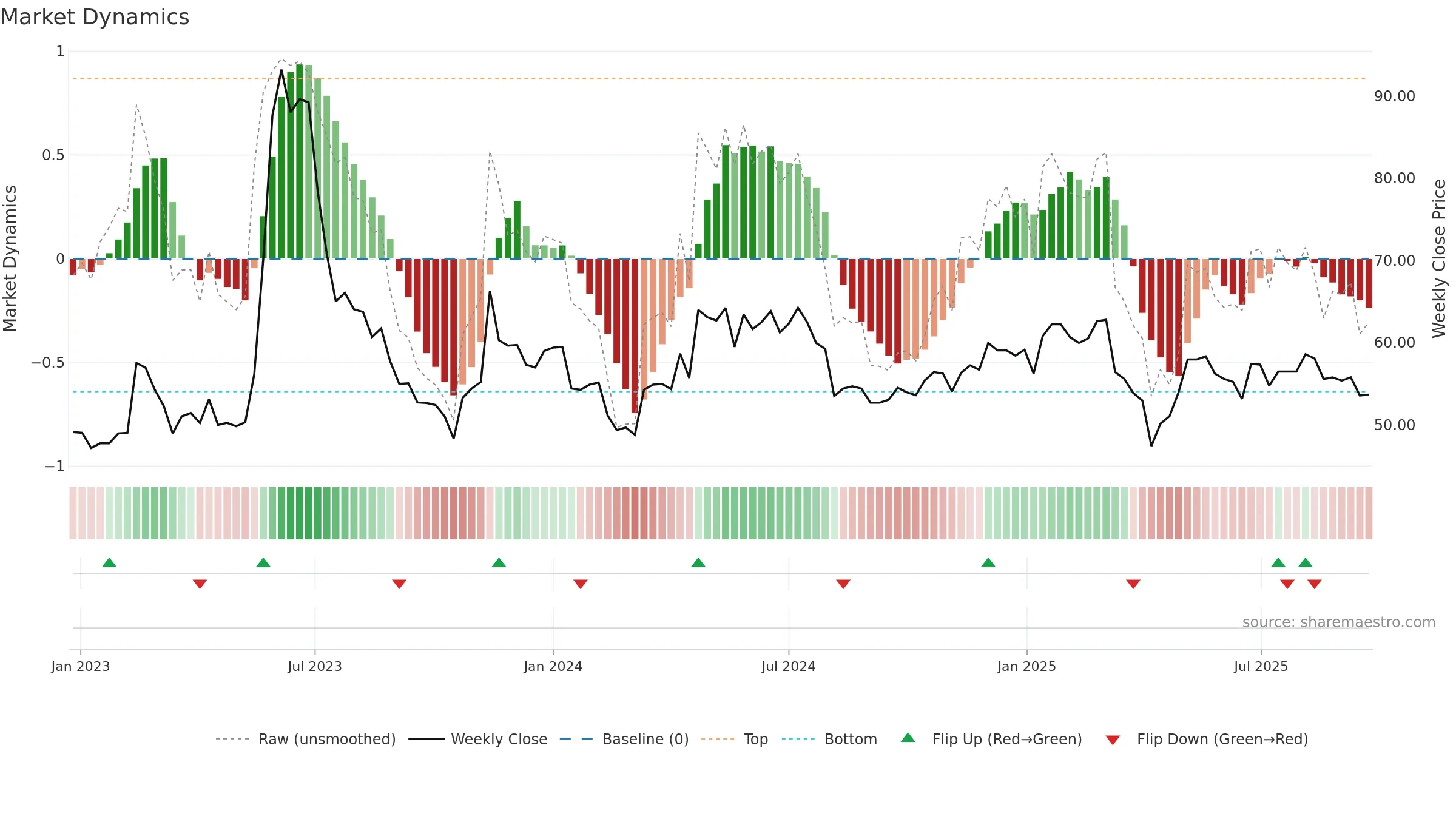 5706 weekly Market Dynamics chart, closing 2025-09-15.