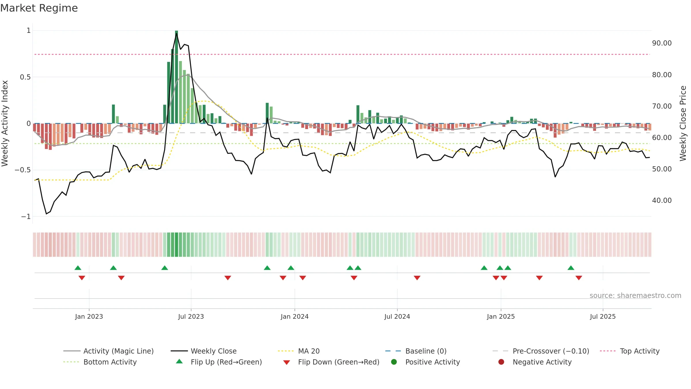 5706 weekly Market Snapshot chart, closing 2025-09-15.