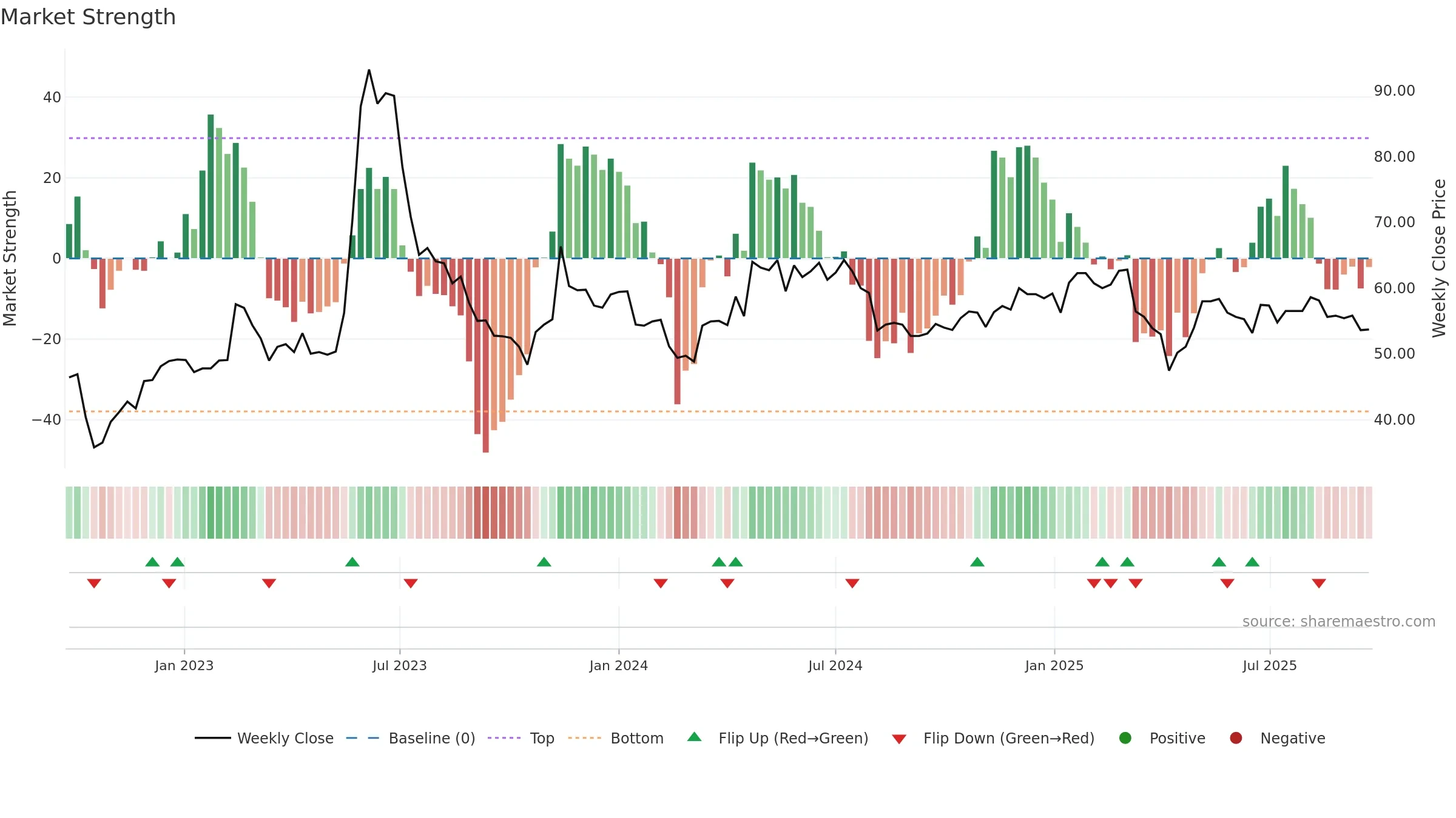5706 weekly Market Strength chart, closing 2025-09-15.