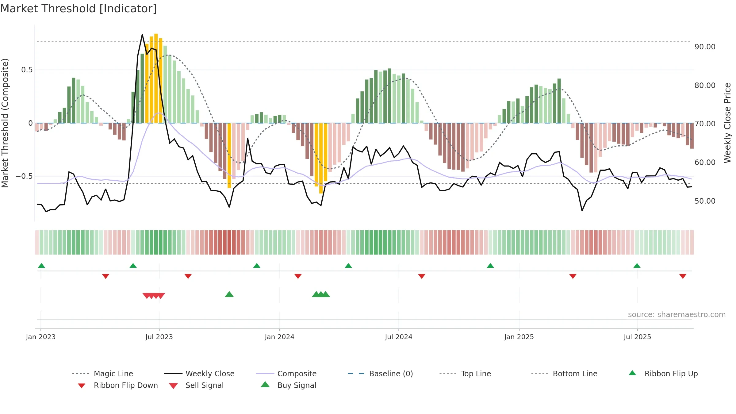 5706 weekly Market Threshold chart, closing 2025-09-15.