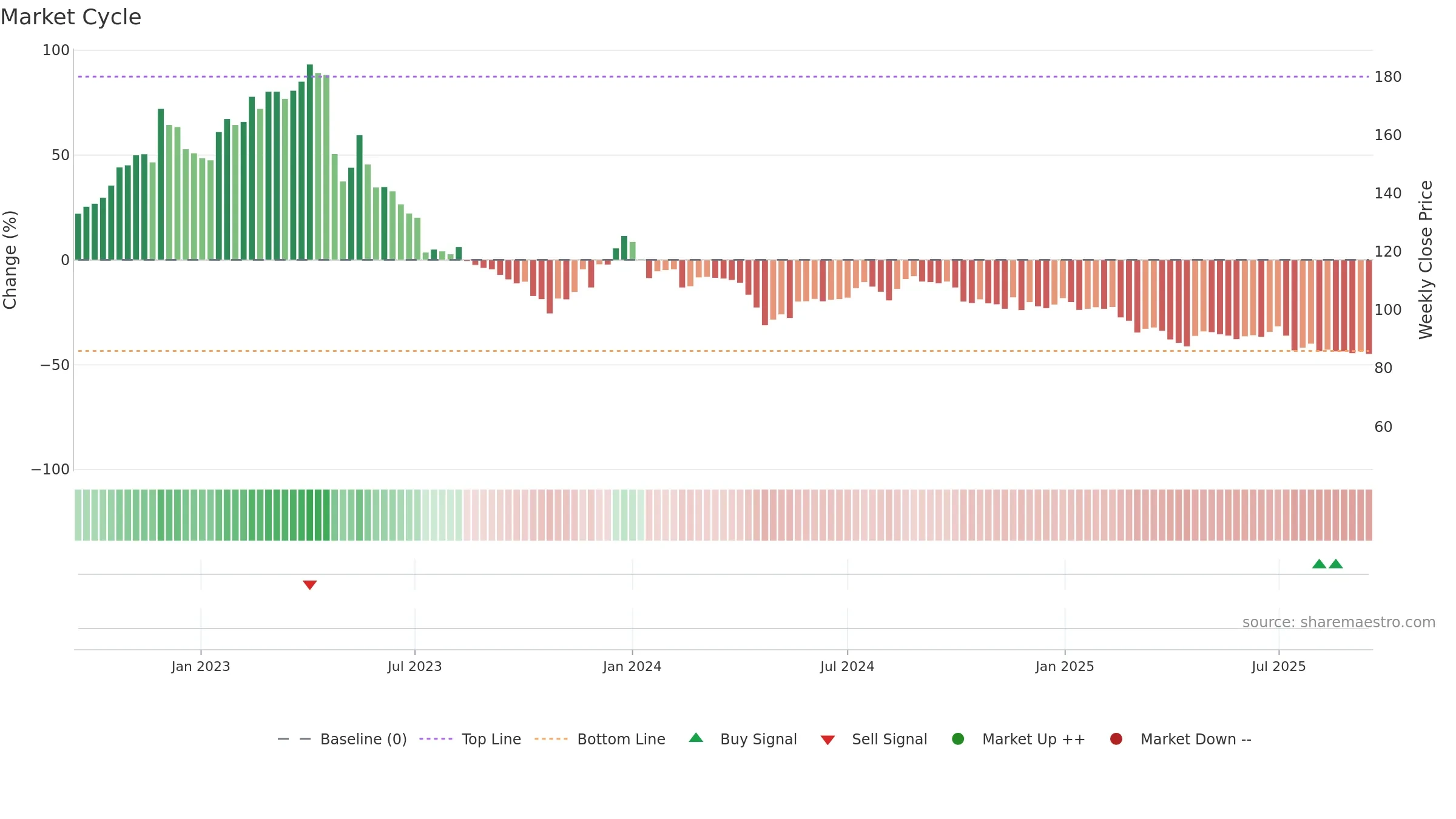 B3 weekly Market Cycle chart, closing 2025-09-15.