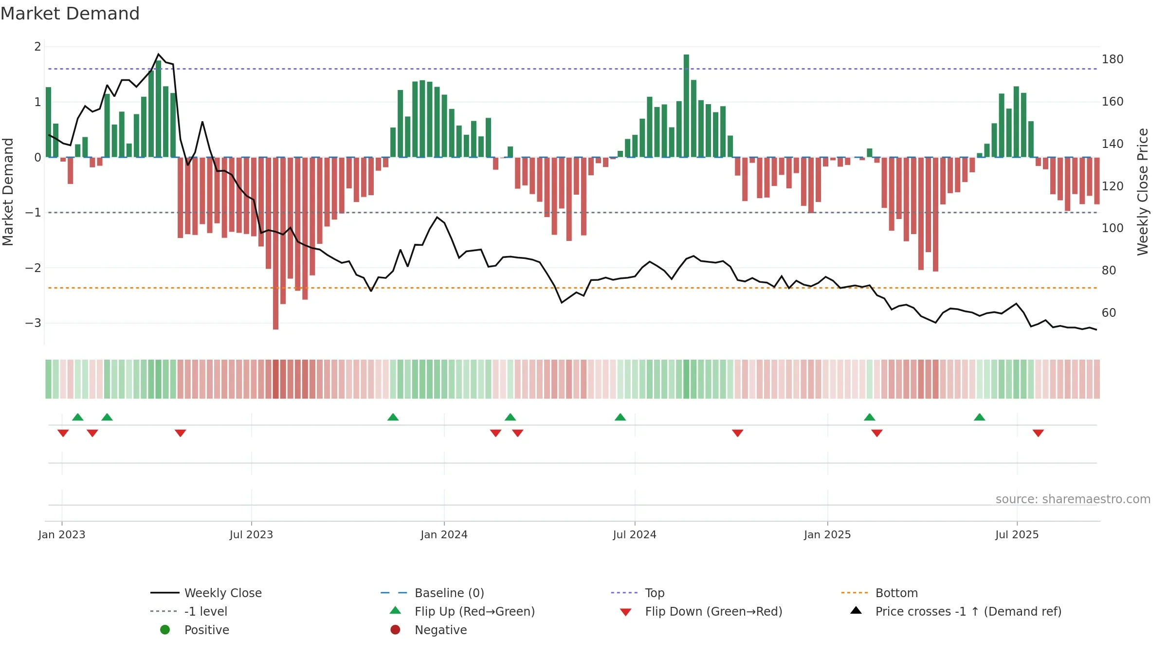 B3 weekly Market Demand chart, closing 2025-09-15.