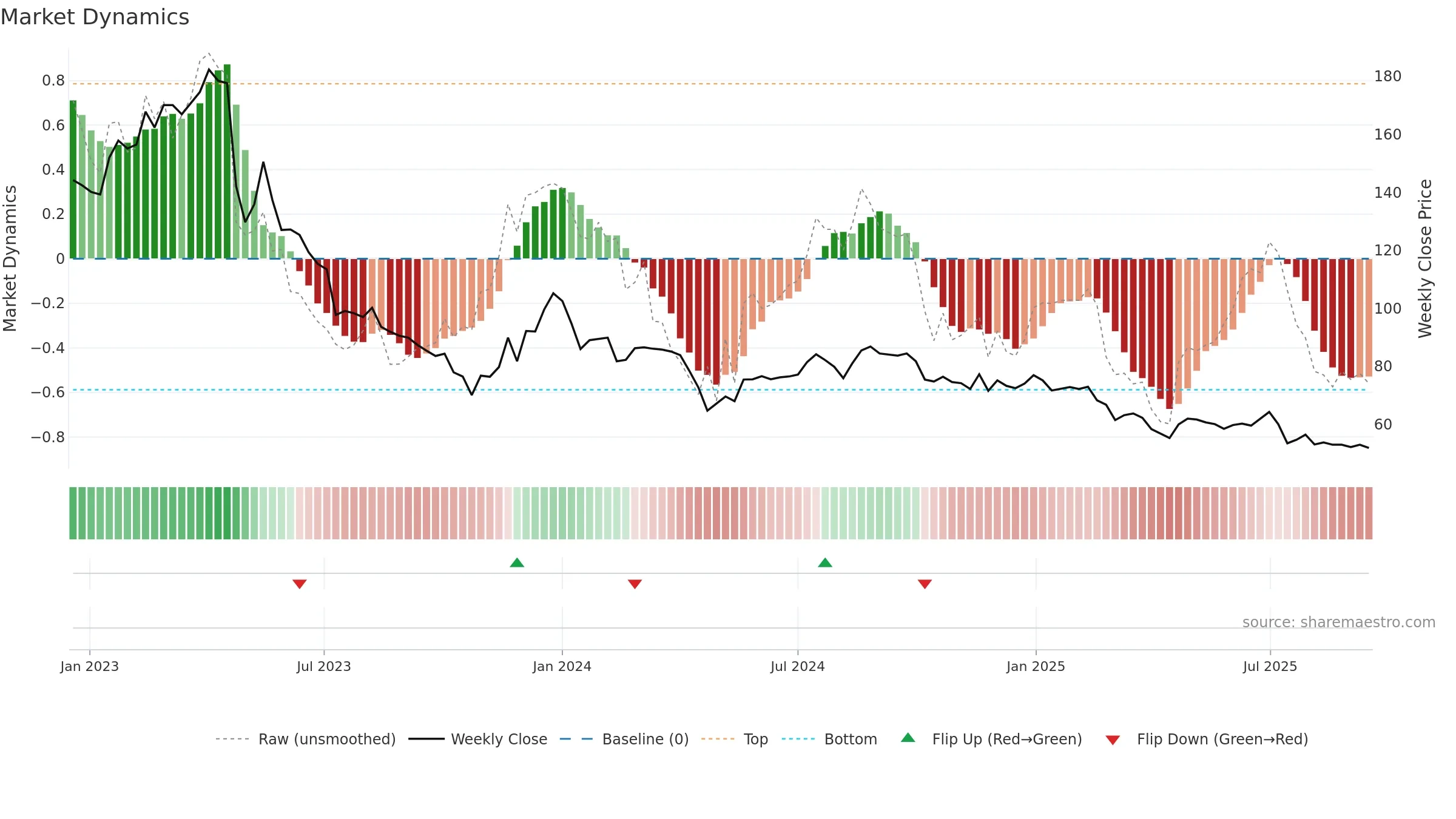 B3 weekly Market Dynamics chart, closing 2025-09-15.