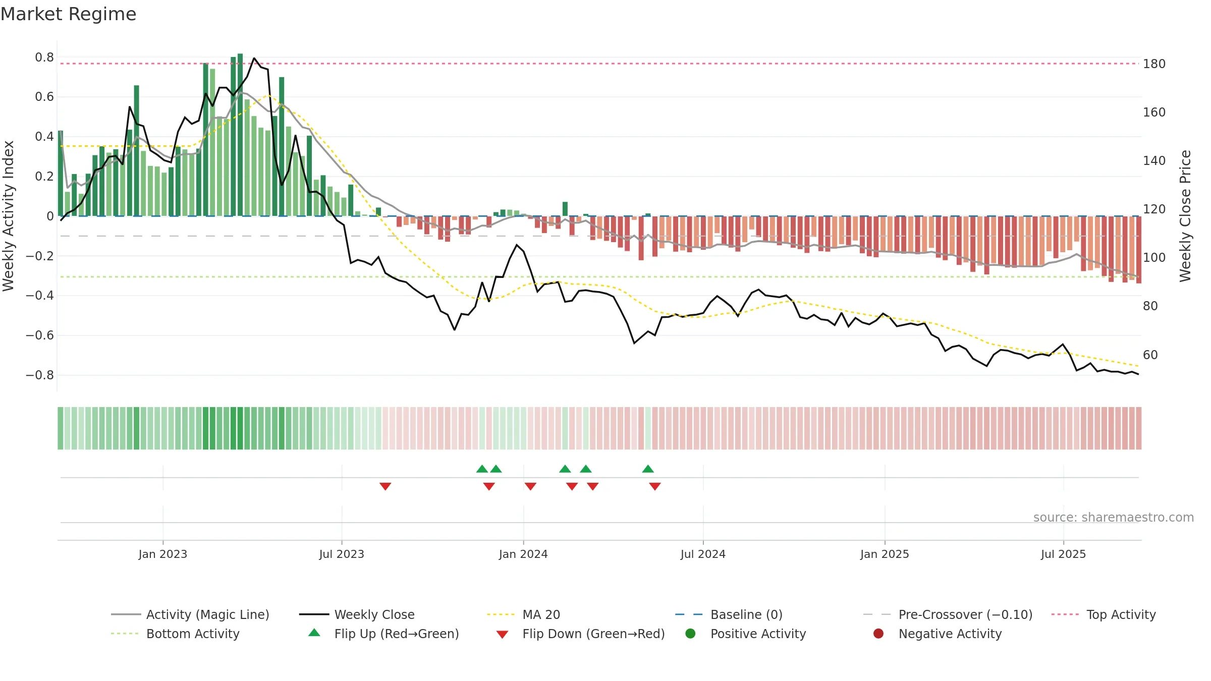 B3 weekly Market Snapshot chart, closing 2025-09-15.