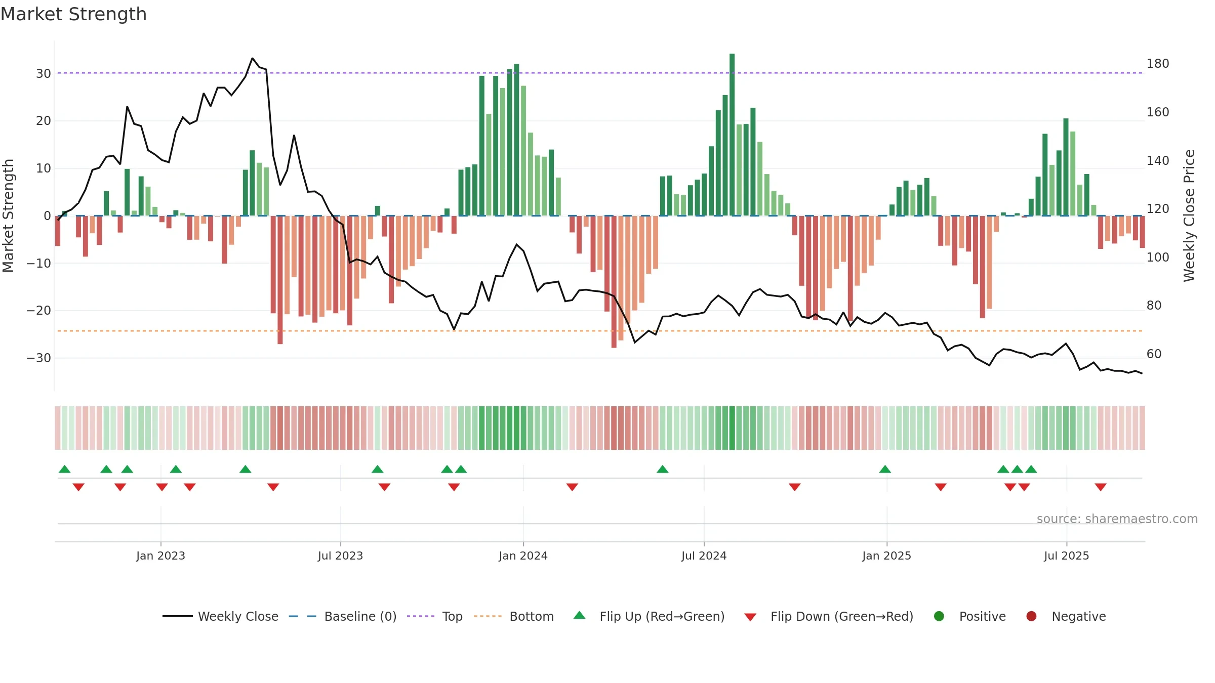 B3 weekly Market Strength chart, closing 2025-09-15.