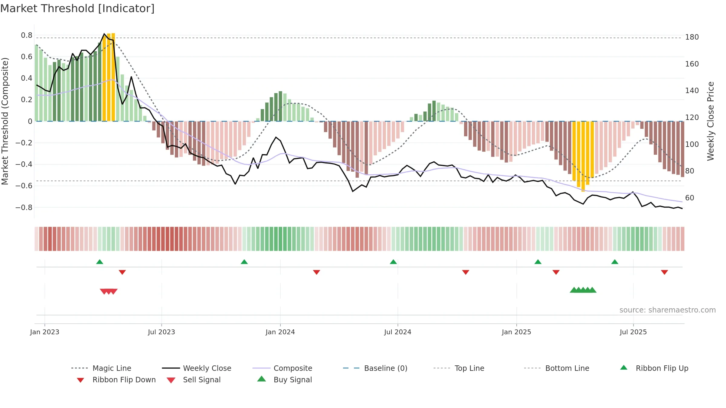 B3 weekly Market Threshold chart, closing 2025-09-15.