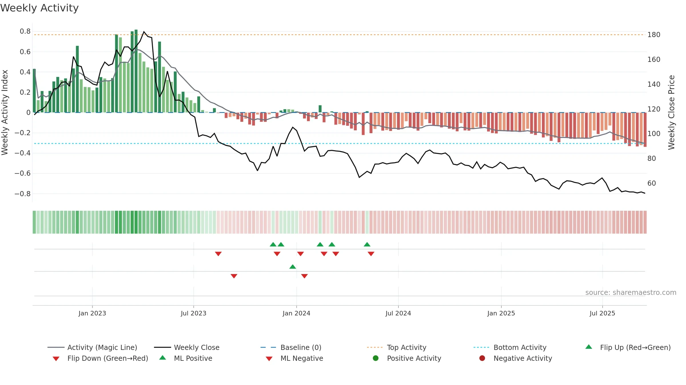 B3 weekly Activity chart, closing 2025-09-15.