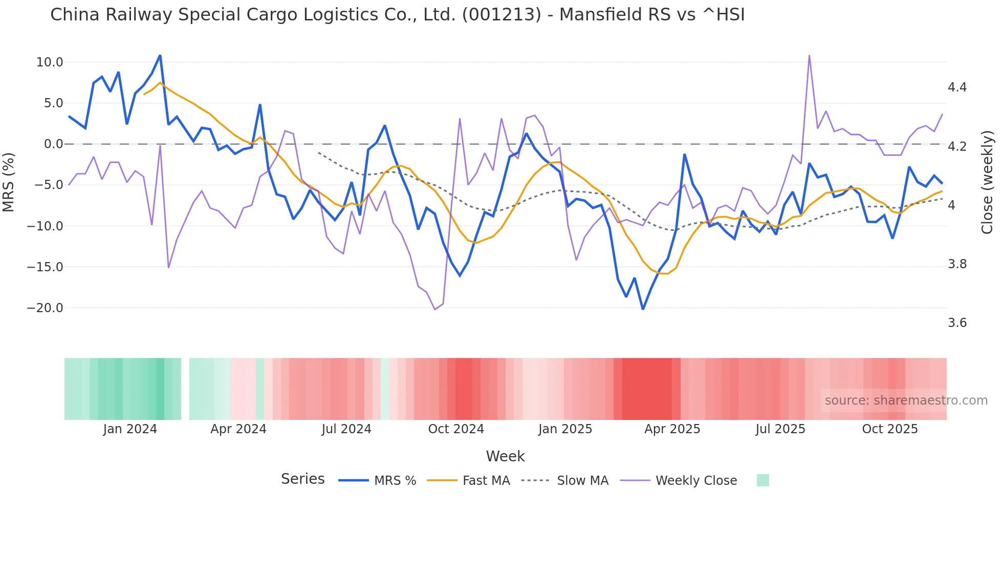 001213 Mansfield Relative Strength chart